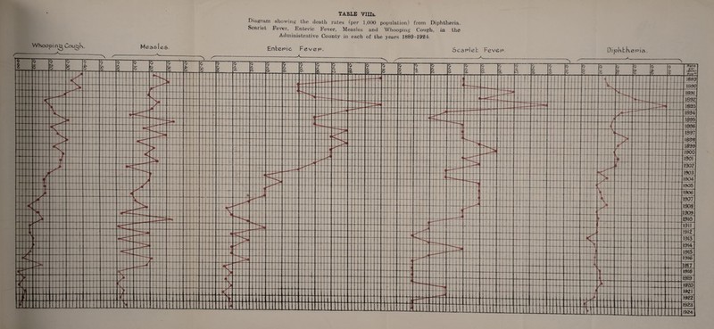Diagram showing the death rates (per 1,000 population) from Diphtheria. Scarlet Fever, Enteric Fever, Measles and Whooping Cough, in the