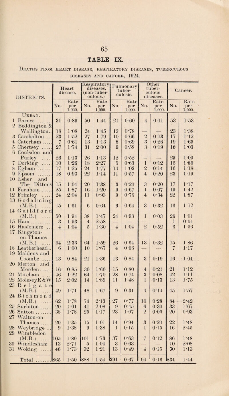 TABLE IX. Deaths from heart disease, respiratory diseases, tuberculous DISEASES AND CANCER, 1924. DISTRICTS. Heart disease. Respiratory diseases. (non-tuber- culous.) Pulmonary tuber¬ culosis. Other tuber¬ culous diseases. Cancer. No. Rate per 1,000. No. Rate per 1,000. No. Rate per 1,000. No. Rate per 1,000. No. Rate per 1,000. Urban. 1 Barnes . 31 0-89 50 1-44 21 0 60 4 0*11 53 1-53 2 Beddington & Wallington.. 18 1-08 24 1-45 13 0-78 23 1-38 3 Carshalton ... 23 1-52 27 1-79 10 0-66 2 0T3 17 1T2 4 Caterham . l 0-61 13 1T3 8 0-69 3 0-26 19 1-65 5 Cherbsey . 27 1-74 31 2'00 9 0-58 3 0T9 16 1-03 6 Coulsdon and Burley . 26 1T3 26 1T3 12 0 52 — — 25 1-09 7 Dorking . 10 1*26 18 2 27 5 0-63 1 0T2 15 1-89 8 Egham. 17 1-25 24 1-77 14 1 -03 2 0-14 16 1 18 9 Epsom . 18 0-93 22 1T4 11 057 4 0 20 23 1 T9 10 Esher and The Dittons 15 1-04 20 1-38 3 0-20 3 0*20 17 1T7 11 Farnham _ 25 1-87 16 1-20 9 0-67 l 0-07 19 1-42 12 Frimley . 24 2 04 11 0-93 9 0 76 4 0-34 22 1-87 13 Godaiming (M.B.) . 15 1-61 6 0 64 6 0-64 3 0 32 16 1 72 14 G u i 1 d f o r d (M.B.) . 50 1-94 38 1-47 24 0-93 1 0-03 26 1 OS 15 Ham. 3 1-93 4 2-58 — — — — 1 0-64 16 Haslemere ... 4 1 04 5 1-30 4 1-04 2 0-52 6 1 '56 17 Kingston- on-Thames (M.B.) . 94 2-33 64 1-59 26 0 64 13 0 32 75 1-86 18 Leather head.. 6 100 10 1-67 4 0-66 — — 7 117 19 Maidens and Coombe . 13 0-84 21 1-36 13 0-84 3 0T9 16 1-04 20 Merton and Morden. 16 0-85 30 1-60 15 0-80 4 0-21 21 1T2 21 Mitcham. 46 1 *22 64 1-70 28 0-74 3 0-08 42 Dll 22 MoleseyE&W 15 2 02 14 1-89 11 1-48 1 0T3 13 D75 23 R e i g a t e (M.B.) . 49 1-71 48 1-67 9 0-31 4 0T4 45 1-57 24 Rich m o n d (M.B.) . 62 1-78 74 2T3 .27 0-77 10 0-28 84 2*42 25 Surbiton . 20 1-01 41 2-08 9 0-45 6 0 30 33 1-67 26 Sutton . 38 1-78 25 1T7 23 1-07 2 0-09 20 0 93 27 Walton-on- Thames . 20 1-35 15 1 *01 14 0-94 3 0 20 22 1-48 28 Weybridge ... 9 1-38 9 1-38 1 0T5 1 0T5 16 2-45 29 Wimbledon (M.B.) . 105 1-80 101 1-73 37 0-63 7 0T2 86 1-48 30 Windlesham 13 2-71 5 1-04 3 0 63 — — 10 2-08 31 Woking . 46 1-73 32 1-21 13 0 49 4 0T5 30 1*43 Total . 865 1-50 888 1-54 391 0-67 94 0T6 834 1-44