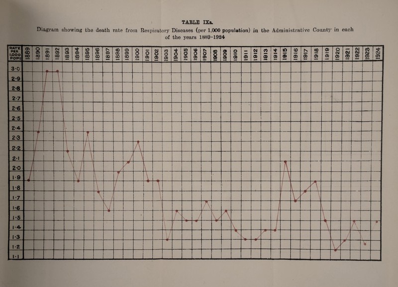 Diagram showing the death rate from Respiratory Diseases (per 1,000 population) in the Administrative County* in each of the years 1889-1924