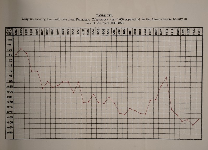 Diagram showing the death rate from Pulmonary Tuberculosis (per 1,000 population) in the Administrative County in each of the years 1889-1924