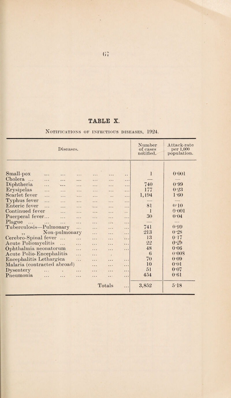 Notifications of infectious diseases, 1924. Diseases. Number of cases notified. Attack-rate per 1,000 population. Small-pox 1 o-ooi Cholera ... — — Diphtheria 740 0 99 Erysipelas 177 0 23 Scarlet fever 1,194 1-60 Typhus fever — — Enteric fever 81 o-io Continued fever 1 0 001 Puerperal fever... 30 0 04 Plague ... — — Tuberculosis—Pulmonary 741 0-99 ,, Non-pulmonary 213 0-28 Cerebro-Spinal fever ... 13 0 17 Acute Poliomyelitis 22 0-29 Ophthalmia neonatorum 48 0-06 Acute Polio-Encephalitis 6 o-oos Encephalitis Lethargica 70 0 09 Malaria (contracted abroad) 10 o-oi Dysentery 51 0-07 Pneumonia 454 0-61