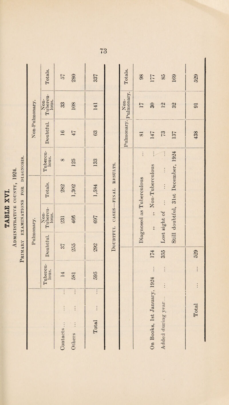 73 OQ 4-> o 00 CO O H CM CO i 3 . Non- uberc lous. >> to £ a 33 OO o rH rH rH o s H S3 • Ph rj l o «H P> CO CO £ 0 rH CO o Q i 2 Ph m 4) £ rO O oo io CO CM CO 2 ^ rH rH H CO CM CM cS CO O CO H o CM CO no H rH rH 5>> Ph 23 CO 05 co CS £ Eh o s rH s Oh *H -P o r. ICO CM CO o 05 P o CM CM Q i 0 O • to ® <D 0 PC C r^—t -HH rH »o r-H GO >o 05 UO H ; • r—4 * • c3 -*0 C/1 4-» o H o C/3 Cj P -P> 02 C .0 o -p O o * H h? & m PS < £ O fc> Eh H ffl ta O O IS *3 o Eh 0 Ph 05 00 CO CM H pH iO I' O CM CM rH rH CO rH CO 05 rH JO- CO r— 00 00 co co rH T±l - . . tH • . CM 05 rH C/1 0 o r—H • f-i <D oc 0 co 0 o o p-l CD <d o r ■< 0 o • a; o O P H p> <u ' CJl i~Zj -+o -Q <v 3 C/1 feJO o O rj • pH cn 3 5j0 +5 ___ c3 C/1 r—H • pH o HP fi P in »o 05 lo CM rH CO >o rT • • CM 05 •» • ! rH • • K% P J3 0 d *~5 year H ci -+5> o -P C/1 be rH a cn P S3 O ■ > ■* w O T3 PQ <D 3 c T5 O <1