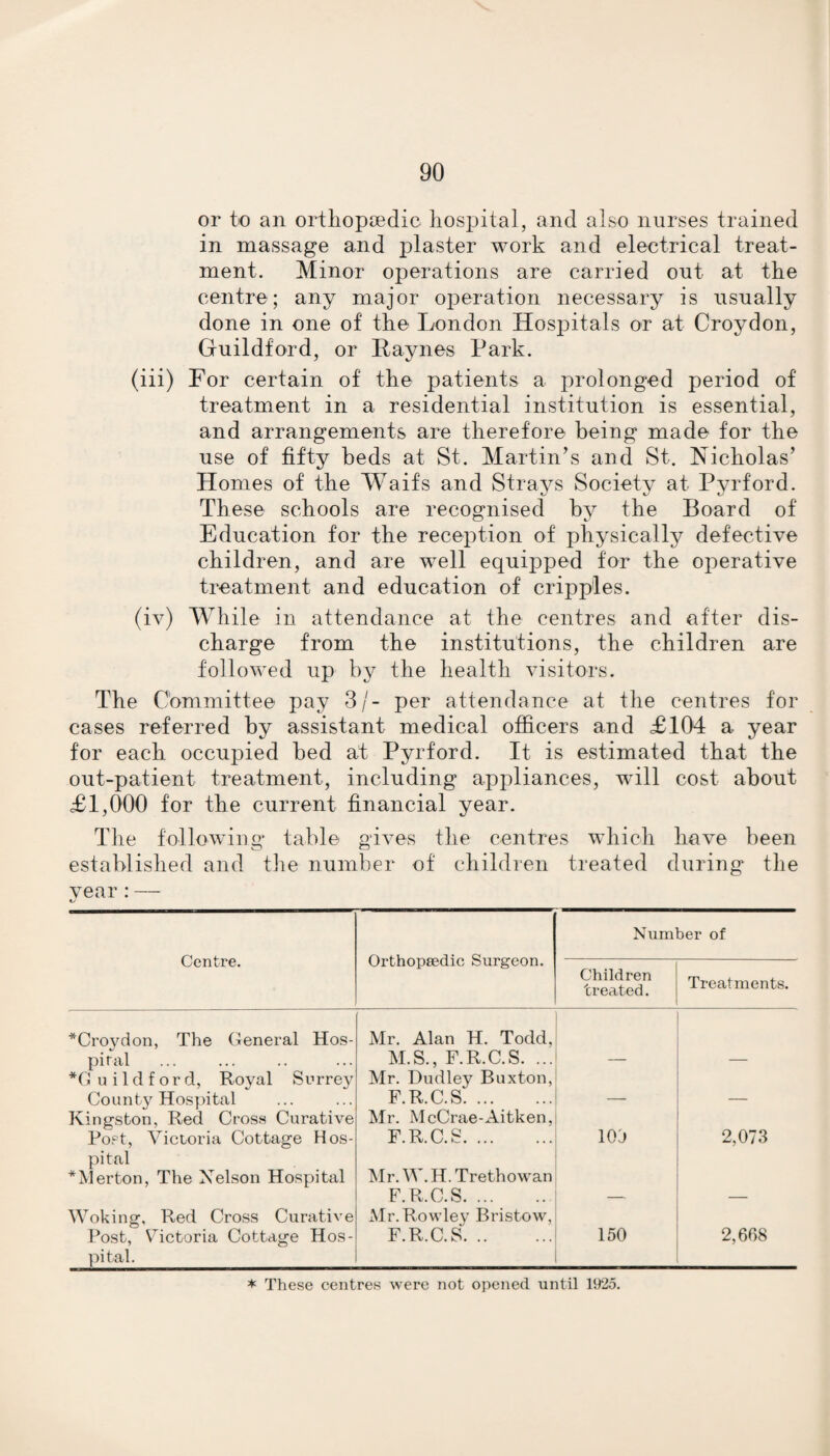 or to an orthopaedic hospital, and also nurses trained in massage and plaster work and electrical treat¬ ment. Minor operations are carried out at the centre; any major operation necessary is usually done in one of the London Hospitals or at Croydon, Guildford, or Haynes Park. (iii) For certain of the patients a prolonged period of treatment in a residential institution is essential, and arrangements are therefore being made for the use of fifty beds at St. Martin’s and St. Nicholas’ Homes of the Waifs and Strays Society at Pyrford. These schools are recognised by the Board of Education for the reception of physically defective children, and are well equipped for the operative treatment and education of cripples. (iv) While in attendance at the centres and after dis¬ charge from the institutions, the children are followed up by the health visitors. The Committee pay 3/- per attendance at the centres for cases referred by assistant medical officers and £104 a year for each occupied bed at Pyrford. It is estimated that the out-patient treatment, including appliances, will cost about £1,000 for the current financial year. The following’ table gives the centres which have been established and the number of children treated during the vear: — Centre. Orthopaedic Surgeon. Number of Children treated. Treatments. *Croydon, The General Hos- Mr. Alan H. Todd, piral *Guildford, Royal Surrey M.S., F.R.C.S. ... Mr. Dudley Buxton, — — County Hospital Kingston, Red Cross Curative F.R.C.S. Mr. McCrae-Aitken, — — Post, Victoria Cottage Hos¬ pital * Merton, The Nelson Hospital F.R.C.S. Mr. W. H. Trethowan 10J 2,073 Woking, Red Cross Curative F.R.C.S. Mr. Rowley Bristow, — — Post, Victoria Cottage Hos¬ pital. F.R.C.S. 150 2,668 * These centres were not opened until 1925.