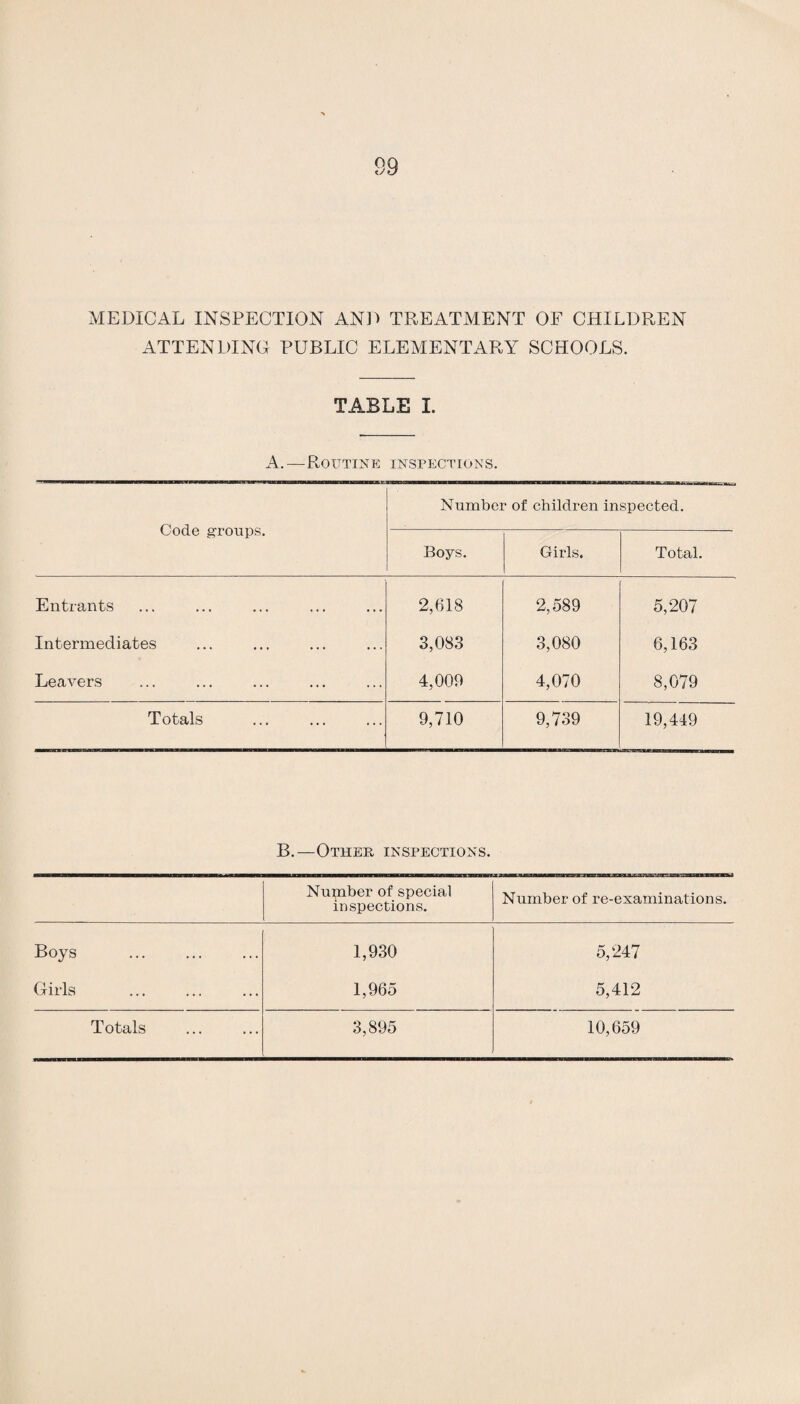 MEDICAL INSPECTION AND TREATMENT OF CHILDREN ATTENDING PUBLIC ELEMENTARY SCHOOLS. TABLE I. A.—Routine inspections. Code groups. Number of children inspected. Boys. Girls. Total. Entrants 2,618 2,589 5,207 Intermediates 3,083 3,080 6,163 Leavers 4,009 4,070 8,079 Totals 9,710 9,739 19,449 B.—Other inspections. Number of special inspections. Number of re-examinations. Boys Girls 1,930 1,965 5,247 5,412