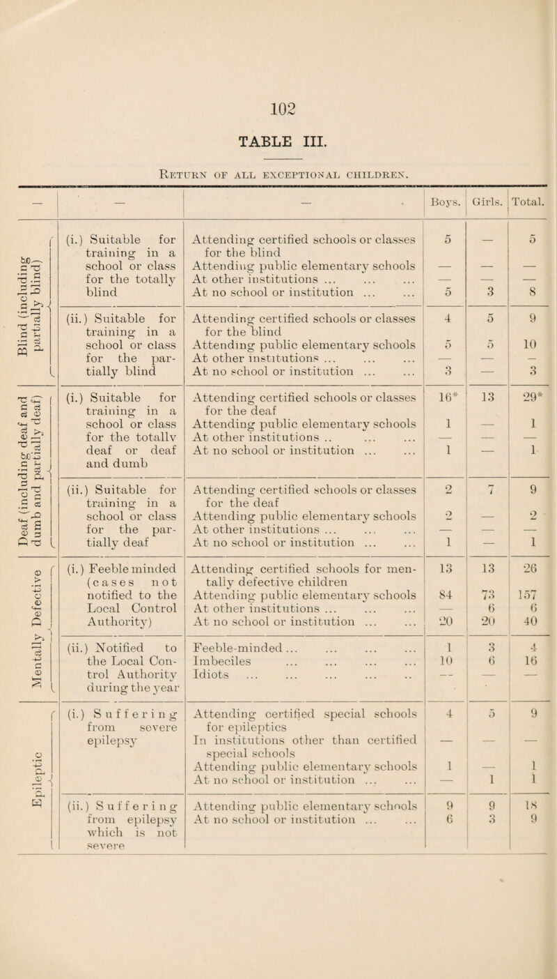 TABLE III. Return of all exceptional children. — — Bosts. Girls. Total. (i.) Suitable for Attending certified schools or classes 5 5 he—' C T3 training in a for the blind school or class Attending public elementary schools — — — £ .S for the totally At other institutions ... — — — 3 3 blind At no school or institution ... 5 3 8 (ii.) Suitable for Attending certified schools or classes 4 5 9 C s-1 training in a for the blind pq ^ school or class Attending public elementary schools 5 5 10 for the par- At other institutions ... — — tially blind At no school or institution ... 3 — o o 'C i (i.) Suitable for Attending certified schools or classes 16* 13 29* c a d CD training in a for the deaf <+H ^ school or class Attending public elementary schools 1 1 <D A? for the totally At other institutions .. — — — ^ c3 bj0'-3 G s-i ce J ^ ft >—i e3 n deaf or deaf and dumb At no school or institution ... 1 1 (ii.) Suitable for Attending certified schools or classes 2 i 9 s s training in a for the deaf 732 school or class Attending public elementary schools 2 2 OS £ <D 3 for the par- At other institutions ... — — Q ^ tially deaf At no school or institution ... 1 1 CD r (i.) Feeble minded Attending certified schools for men- 13 13 26 (cases not tally defective children -4^ o notified to the Attending public elementary schools 84 73 157 o Local Control At other institutions ... — 6 6 P ^ Authority) At no school or institution ... 20 20 40 (ii.) Notified to Feeble-minded... 1 3 4 CJ the Local Con- Imbeciles 10 6 16 0 trol Authority Idiots — — V during the year z' (i.) Suffering Attending certified special schools 4 5 9 from severe epilepsy for epileptics In institutions other than certified _ o special schools 73 Qj Attending public elementary schools 1 — 1 3 “ At no school or institution ... — 1 1 >—-* tq (ii.) Suffering Attending public elementary schools 9 9 IS from epilepsy which is not At no school or institution ... 6 3 9 severe