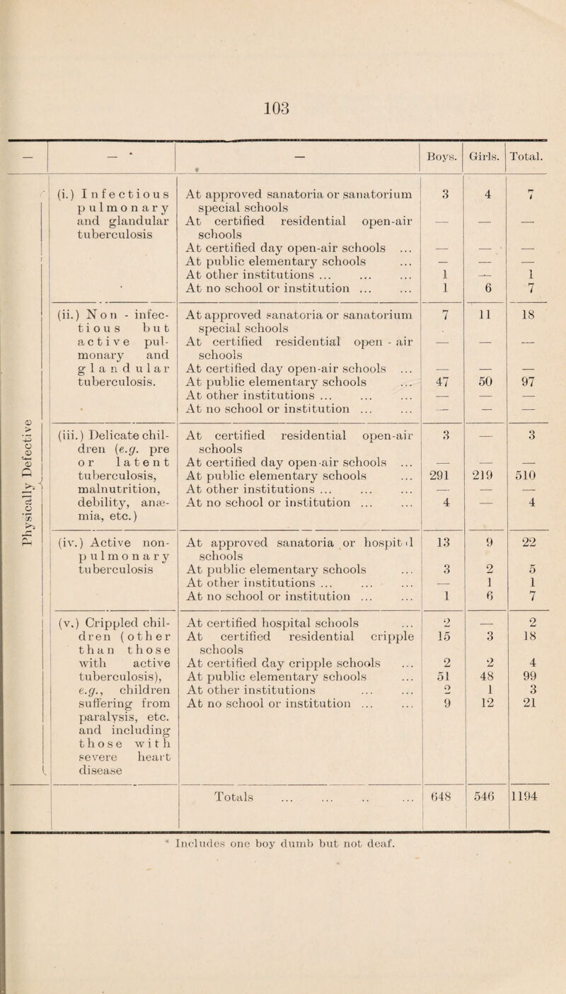 — ♦ Boys. Girls. Total. (i.) Infectious At approved sanatoria or sanatorium 3 4 h? i pulmonary special schools and glandular At certified residential open-air — — — tuberculosis schools At certified day open-air schools ... J At public elementary schools — — — At other institutions ... 1 1 At no school or institution ... 1 6 7 (ii.) Non - infec- At approved sanatoria or sanatorium 7 11 18 t i o u s but special schools active pul- At certified residential open - air — — — monary and schools glandular At certified day open-air schools ... —- — — tuberculosis. At public elementary schools 47 50 97 At other institutions ... — — — 0 > • At no school or institution ... — — — (iii.) Delicate chil- At certified residential open-air 3 — 3 o © dren (e.g. pre schools <-»—1 0 or latent At certified day open-air schools ... —- -— — p J tuberculosis, At public elementary schools 291 219 510 1 malnutrition, At other institutions ... — ■— — 13 Q debility, an ee- At no school or institution ... 4 — 4 • cn mia, etc.) ,C Ph (iv.) Active non- At approved sanatoria or hospitd 13 9 22 pulmonary schools tuberculosis At public elementary schools 3 2 5 At other institutions ... — 1 1 l At no school or institution ... 1 6 7 (v.) Crippled chil- At certified hospital schools 2 — 2 dren (other At certified residential cripple 15 3 18 than those schools with active At certified day cripple schools 2 2 4 tuberculosis), At public elementary schools 51 48 99 e.g., children suffering from At other institutions o 1 3 At no school or institution ... 9 12 21 paralysis, etc. and including those with severe heart disease Totals 648 546 1194 * Includes one boy dumb but not deaf.