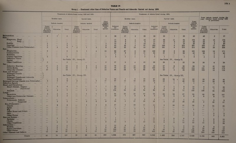 TABLE IV. Group l. —Treatment (other than of Defective Vision and Tonsils and Adenoids) Carried out during 1924. Treatment of defects found during 1922 and 1923. Treatment of defects found during 1924. Total defects treated during the Routine cases. Special cases # Routine cases. Special cases. year, whether found during 1024 Total Total or previously. Defects treated. Defects treated defects Defects treated. Defects treated. defects treated— Routine and special. Referred Referred treated — Routine and special. Under I Under Under Under Under 1 scheme of Local i Otherwise. Total. scheme of Local Otherwise. Total. for treatment. scheme of Local Otherwise. Total. for treatment. scheme of Local Otherwise. Total. scheme of Local Otherwise. Total. Education ! Education Education 1 Education Education Authority. Authority. Authority. 1 Authority. Authority. Malnutrition. Skin— 4 l 5 — —- 5 26 17 3 20 33 25 1 26 1 46 46 5 51 Ringworm, Head .. — — -- — — — 11 6 4 10 97 83 11 94 104 89 15 104 «► 9 -Bodj' • # • • . • .. — — — •- — — — 10 6 2 8 57 52 3 55 63 58 5 63 Scabies 2 — 2 — — — 2 15 9 1 10 21 17 1 18 28 28 2 30 Impetigo 3 — 3 — — 3 45 32 5 37 263 248 6 254 291 283 11 294 Other Diseases (non-Tubercular). . 3 3 6 2 1 3 9 62 32 13 45 297 261 9 270 315 298 26 324 Eye— Blepharitis.. 6 — 6 3 1 4 10 82 57 9 66 102 92 3 95 161 158 13 171 Conjunctivitis — — — — — — — 17 8 3 11 34 31 3 34 45 39 6 45 Keratitis — — — — — — — 1 — 1 1 1 — — _ 1 . 1 1 Comeal Opacities .. 2 — 2 — — — 2 2 1 1 2 o w 1 — 1 3 4 1 5 Defective Vision .. Squint } See Table IV., Grou p II. See Table IV., Grou pll. Other Conditions .. 2 — 2 — — — 2 17 8 4 12 26 20 2 22 34 30 6 36 Ear— Defective Hearing.. 11 2 13 2 3 5 18 78 35 13 48 50 27 9 36 84 75 27 102 Otitis Media 6 4 10 6 3 9 19 76 34 18 52 120 85 17 102 154 131 42 173 Other Ear Disease.. 10 2 12 — — — 12 98 53 9 62 52 40 4 44 106 103 15 118 Nose and Throat— Enlarged Tonsils .. 'I IV., Grou Adenoids .. y See Table p III. See Table IV., Giou p III. Enlarged Tonsils and Adenoids J 22 1 10 Other Conditions .. 3 3 — • 1 — 3 9 87 58 14 * 72 82 59 26 85 Enlarged Cervical Glands (non-Tubercular). . 3 5 8 2 •— 2 10 67 13 10 23 58 42 7 49 72 60 22 82 Defective Speech — — — — — — -- — — — — 5 — 1 . 1 1 — 1 1 Heart and Circulation— 20 Heart Disease, Organic .. 1 3 4 1 — 1 5 5 7 12 5 2 1 3 15 9 11 20 ,, ,, Functional — — — — — — — 10 3 5 8 6 2 2 4 12 5 7 12 Anaemia 5 2 7 — 1 1 8 114 68 16 84 89 56 15 71 155 129 34 163 Lungs— Bronchitis 2 5 7 — 1 1 8 64 22 20 42 63 44 13 57 99 68 39 107 Other non-Tubercular Diseases .. — 2 2 — — — 2 13 1 3 4 5 4 1 5 9 5 6 11 Tuberculosis— Pulmonary, Definite — — — —— — — 2 1 2 2 1 1 1 1 3 — 3 3 ,, Suspected — O ju 2 —- Q 3 5 39 27 28 24 17 18 46 2 49 51 Non Pulmonary— Glands — 3 3 — 1 1 4 17 1 10 11 14 1 10 11 22 2 24 26 Spine Hip — — — — — — — 1 — 1 1 1 1 o — — — 1 1 1 Other Bones and Joints .. Skin.. — — — — — — — 2 2 — 2 o 2 o 1 — 1 1 3 3 3 Other Forms — ■ w *“ — 2 — 2 2 Nervous System— Epilepsy Chorea Other Conditions .. — 1 2 1 2 — — — 1 2 1 3 15 6 1 4 1 10 11 17 15 1 4 9 8 7 3 9 11 12 9 12 22 1 4 15 9 8 9 10 12 24 Deformities— Rickets Spinal Curvature .. Other Forms Other Diseases and Defects 4 4 13 2 3 7 24 2 7 11 37 3 1 2 9 1 2 12 2 8 13 49 12 66 163 181 6 21 60 60 2 21 26 53 8 42 86 122 2 7 42 432 2 1 19 265 1 4 79 2 2 23 344 10 44 109 466 8 26 83 350 4 26 39 165 12 52 122 515 Totals 81 76 157 19 26 45 202 1,354 575 307 882 2,043 1,493 254 1,747 2,629 2,168 663 2,831