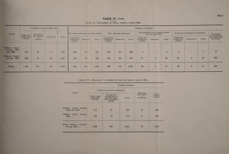 TABLE IV.-Contd. Group II.—Treatment of visual defects during 1924. Period. Number of defects dealt with. Number of children. Under the authority’s scheme. By private practitioner or hospital. Otherwise. Total. For whom spectacles were prescribed. Who obtained spectacles. Recommended for treatment other than by spectacles. Received other forms of treatment. For whom no treatment, was considered necessary. Under the authority’s scheme. Otherwise. Total. Under the authority’s scheme. Otherwise. Total. Under the authority’s scheme. Otherwise. Total. Under the authority s scheme. Otherwise. Total. Defects found during 1922 and 1923 ... 256 28 6 290 204 27 231 233 27 260 2 — 2 2 — 2 57 Defects found during 1924 969 95 23 1,087 732 93 825 693 92 785 37 2 39 37 2 39 •223 Totals 1,225 123 29 1,377 936 120 1,056 926 119 1,045 39 2 41 39 2 41 280 Group III.—Treatment of defects of nose or throat during 1924. Period. Number of defects. Received operative treatment. Received other forms of treatment. Total number treated Under local authority s scheme. By private practitioner or hospital apart from authority’s scheme. Total. Defects found during 1922 and 1923 517 87 604 23 627 Defects found during 1924 . 692 79 771 51 822 Total defects treated during 1924 ... 1,209 166 1,375 74 1,449