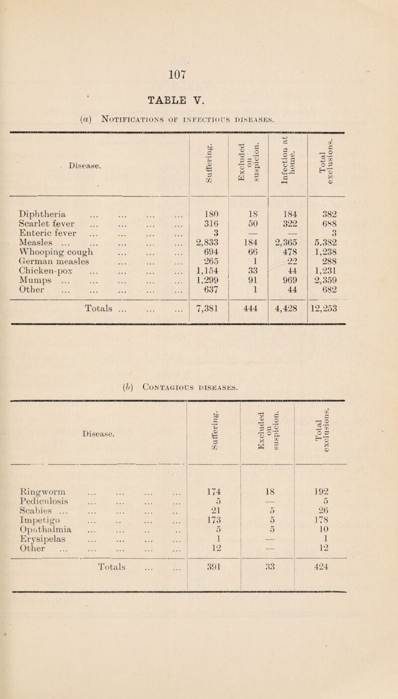 TABLE V. {a) Notifications of infectious diseases. Disease. hi) 1—1 *rH r-l .© W Excluded Oil suspicion. Infection at home. ' Total exclusions. Diphtheria 180 18 184 382 Scarlet fever 316 50 322 6^8 Enteric fever 3 — — o O Measles ... 2,833 184 2,365 5,382 Whooping cough 694 66 478 1,238 German measles 265 1 22 288 Chicken-pox 1,154 33 44 1,231 Mumps 1,299 91 969 2,359 Other 637 1 44 682 Totals ... 7,381 444 4,428 12,253 (b) Contagious diseases. Disease. Suffering'. Excluded on suspicion. Total exclusions. Ringworm 174 18 192 Pediculosis 5 — 5 Scabies ... 21 5 26 Impetigo 173 5 178 Opnthalmia 5 5 10 Erysipelas 1 — 1 Other 12 — 12