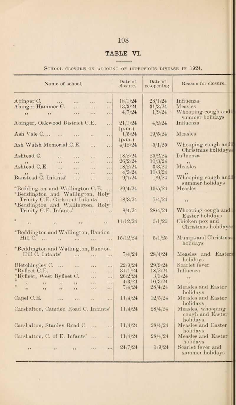 TABLE VI. School closure on account of knfectious disease in 1924. Name of school. Date of closure. Date of re-opening. Reason for closure. Abinger C. 18/1/24 28/1/24 Influenza Abinger Hammer C. 13/3/24 31/3/24 Measles 5, 55 4/7/24 1/9/24 ' Whooping cough and summer holidays Abinger, Oakwood District C.E. 21/1/24 (p.m.) 4/2/24 Influenza Ash Vale C. 1/5/24 19/5/24 Measles (p.m.) Whooping cough and Ash Walsh Memorial C.E. 4/12/24 5/1/25 Christmas holidays- Ashtead C. 18/2/24 25/2/24 Influenza 55 • • • • * * * * • * * 26/2/24 10/3/24 5 5 Ashtead C.E. 18/2/24 3/3/24 Measles 55 55 4/3/24 10/3/24 5 5 Banstead C. Infants’ 9/7/24 1/9/24 Whooping cough and summer holidays *Beddington and Wallington C.E. ... *Beddington and Wallington, Holy Trinity C.E. Girls and Infants’ 29/4/24 19/5/24 Measles 18/3/24 7/4/24 5 5 *Beddington and Wallington, Holy Trinity C.E. Infants’ 8/4/24 28/4/24 Whooping cough and Easter holidays * 5 ? 9 5 ? ? J ? 11/12/24 5/1/25 Chicken pox and Christmas holidays - *Beddington and Wallington, Bandon Hill C. 15/12/24 5/1/25 Mumps and Christmas *Beddington and Wallington, Bandon Hill C. Infants’ . holidays 7/4/24 28/4/24 Measles and Easter holidays Bletchingley C. ... 22/9/24 29/9/24 Scarlet fever * By fleet C.E. 31/1/24 18/2/24 Influenza * Byfleet, West By fleet C. 26/2/24 3/3/24 5 9 4 ? ? ? ? 5 5 5 5 • • • • * * 4/3/24 10/3/24 * 5 5 5 5 5 5 5 5 • • • 7/4/24 28/4/24 Measles and Easter Capel C.E. . 11/4/24 12/5/24 holidays Measles and Easter holidays Carshalton, Camden Road C. Infants’ 11/4/24 28/4/24 Measles, whooping cough and Easter holidays Carshalton, Stanley Road C. ... 11/4/24 28/4/24 Measles and Easter holidays Measles and Easter Carshalton, C. of E. Infants’ ... 11/4/24 28/4/24 holidays 5 ' 55 55 ... • • • 24/7/24 1/9/24 Scarlet fever and summer holidays