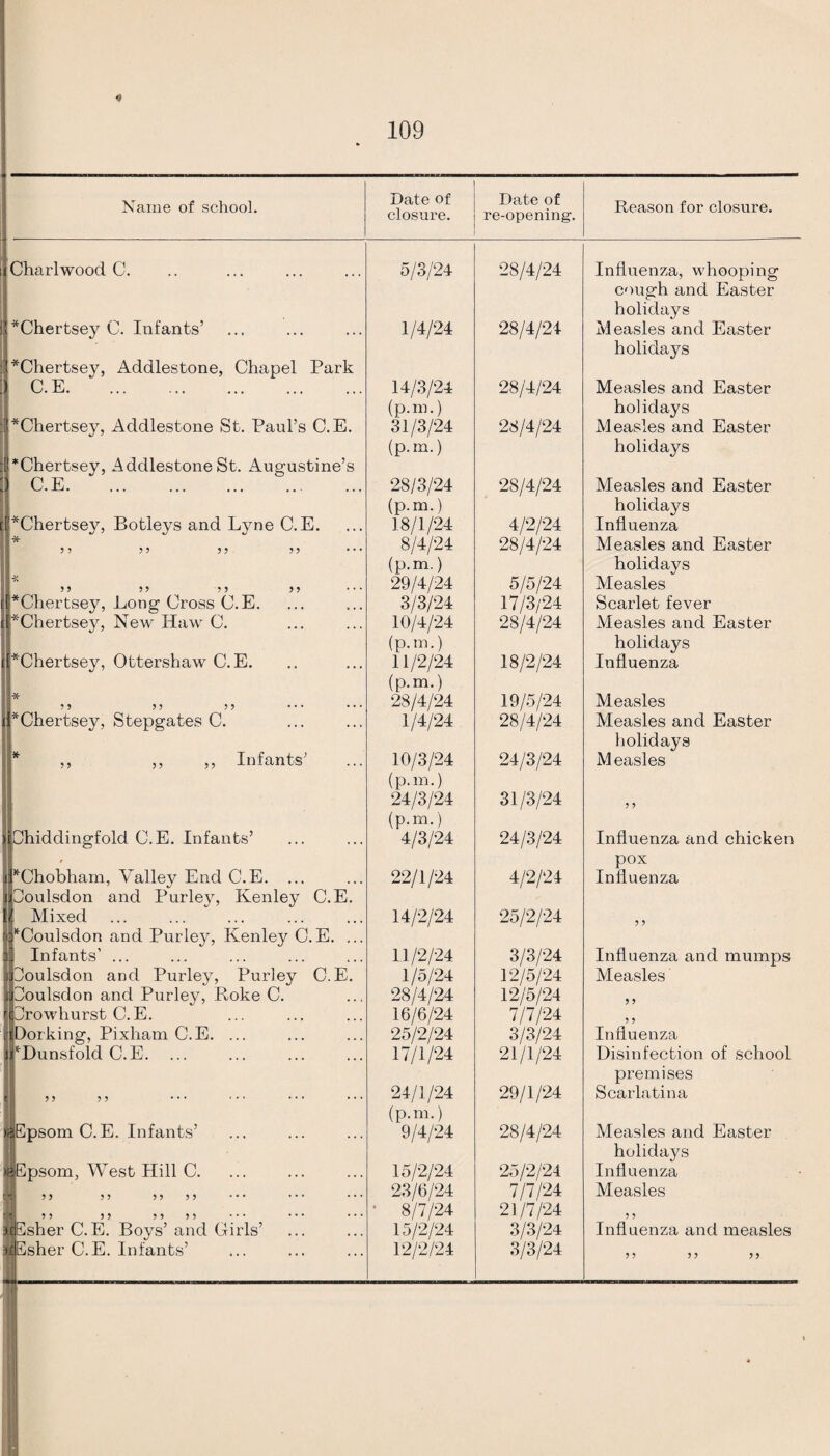 * 109 Name of school. Date of closure. Date of re-opening. Reason for closure. Charlwood C. 5/3/24 28/4/24 Influenza, whooping *Chertsey C. Infants’ 1/4/24 28/4/24 cough and Easter holidays Measles and Easter *Chertsey, Addlestone, Chapel Park C.E. . 14/3/24 28/4/24 holidays Measles and Easter *Chertsey, Addlestone St. Paul’s C.E. (p.m.) 31/3/24 28/4/24 holidays Measles and Easter *Chertsey, Addlestone St. Augustine’s C.E. (p.m.) 28/3/24 28/4/24 holidays Measles and Easter *Chertsey, Botleys and Lyne C.E. (p.m.) 18/1/24 4/2/24 holidays Influenza * 5 5 5 5 5 5 5 5 • • • 8/4/24 28/4/24 Measles and Easter jj 5 5 5 5 5 5 5 5 (p.m.) 29/4/24 5/5/24 holidays Measles *Chertsey, Long Cross C.E. 3/3/24 17/3/24 Scarlet fever *Chertsey, New Haw C. 10/4/24 28/4/24 Measles and Easter *Chertsey, Ottershaw C.E. (p.m.) 11/2/24 18/2/24 holidays Influenza * 55 55 55 (p.m.) 28/4/24 19/5/24 Measles *Chertsey, Stepgates C. 1/4/24 28/4/24 Measles and Easter ,, ,, ,, Infants’ 10/3/24 24/3/24 holidays Measles (p.m.) 24/3/24 31/3/24 5 5 Chiddingfold C.E. Infants’ (p.m.) 4/3/24 24/3/24 Influenza and chicken *Chobham, Valley End C.E. ... 22/1/24 4/2/24 pox Influenza Eoulsdon and Purlejr, Kenley C.E. Mixed 14/2/24 25/2/24 5 5 Coulsdon and Purley, Kenley C.E. ... Infants’ ... 1.1/2/24 3/3/24 Influenza and mumps Jouisdon and Purley, Purley C.E. 1/5/24 12/5/24 12/5/24 Measles Eoulsdon and Purley, Poke C. 28/4/24 5 5 Erowhurst C. E. 16/6/24 7/7/24 5 5 Dorking, Pixham C.E. ... 25/2/24 3/3/24 Influenza Dunsfold C.E. 17/1/24 21/1/24 Disinfection of school 5 5 5 5 24/1/24 29/1/24 premises Scarlatina Epsom C.E. Infants’ (p.m.) 9/4/24 28/4/24 Measles and Easter >gEpsom, West Hill C. 15/2/24 25/2/24 holidays Influenza ,, ,, ,, ,, ,, ,, ,, ,, 23/6/24 7/7/24 Measles 8/7/24 21/7/24 5 5 sdEsher C.E. Boys’ and Girls’ 15/2/24 3/3/24 Influenza and measles a Esher C.E. Infants’ 12/2/24 3/3/24 55 55 55