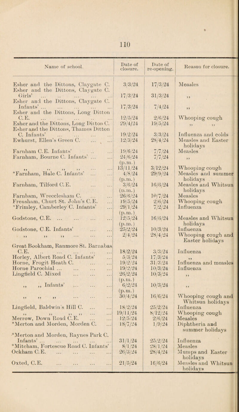 % 110 Name of school. Date of closure. Date of re-opening. 1 Reason for closure. Esher and the Dittons, Claygate C. Esher and the Dittons, Claygate C. I 3/3/24 17/3/24 [ ■ Measles Girls’ Esher and the Dittons, Claygate C. 17/3/24 31/3/24 a Infants’ ... Esher and the Dittons, Long Ditton 17/3/24 7/4/24 j C.E. 12/5/24 2/6/24 Whooping cough Esher and the Dittons, Long Ditton C. Esher and the Dittons, Thames Ditton 29/4/24 19/5/24 >5 5 5 C. Infants’ 19/2/24 3/3/24 Influenza and colds Ewhurst, Ellen’s Green C. 12/3/24 28/4/24 Measles and Easter holidays Earnham C.E. Infants’ 19/6/24 7/7/24 Measles Farnham, Bourne C. Infants’ ... 24/6/24 (p.m.) 7/7/24 5 J ? ? 5 5 5 5 • * * * * * *Farnham, Hale C. Infants’ 13/11/24 3/12/24 Whooping cough 4/8/24 (p.m.) 29/9/24 Measles and summer holidays Farnham, Tilford C.E. 3/6/24 (D.m.) 16/6/24 Measles and Whitsun holidays Farnham, Wrecclesham C. 26/6/24 10/7/24 Measles Frensham, Churt St. John’s C.E. 19/5/24 2/6/24 Whooping cough *Frimley, Camberley C. Infants’ 29/1/24 (p.m.) 7/2/24 Influenza Godstone, C.E. 12/5/24 (p.m.) 16/6/24 Measles and Whitsun holidays Godstone, C.E. Infants’ 25/2/24 10/3/24 Influenza 5 5 99 5 5 Great Bookham, Ranmore St. Barnabas 2/4/24 28/4/24 Whooping cough and Easter holidays C.E. 18/2/24 3/3/24 Influenza Horley, Albert Road C. Infants’ 5/3/24 17/3/24 Horne, Frogit Heath C. Horne Parochial ... 19/2/24 31/3/24 Influenza and measles 19/2/24 10/3/24 Influenza Lingheld C. Mixed 26/2/24 (p.m.) 10/3/24 5 5 ,, ,, Infants’ 6/2/24 (p.m.) 10/3/24 5 5 5 5 5 5 , 9 30/4/24 16/6/24 Whooping cough and Whitsun holidays Lingheld, Baldwin's Hill C. 18/2/24 25/2/24 Influenza 5 5 5 5 99 99 ... Merrow, Down Road C. E. *Merton and Morden, Morden C. •*Merton and Morden, Raynes Park C. 19/11/24 8/12/24 Whooping cough 12/5/24 2/6/24 Measles 18/7/24 1/9/24 Diphtheria and summer holidays Infants’ ... 31/1/24 25/2/24 Influenza *Mitcham, Fortescue Road C. Infants’ 8/1/24 28/1/24 Measles Ockham C.E. 26/3/24 28/4/24 Mumps and Easter holidays Oxted, C.E. 21/5/24 16/6/24 Measles and Whitsun holidays