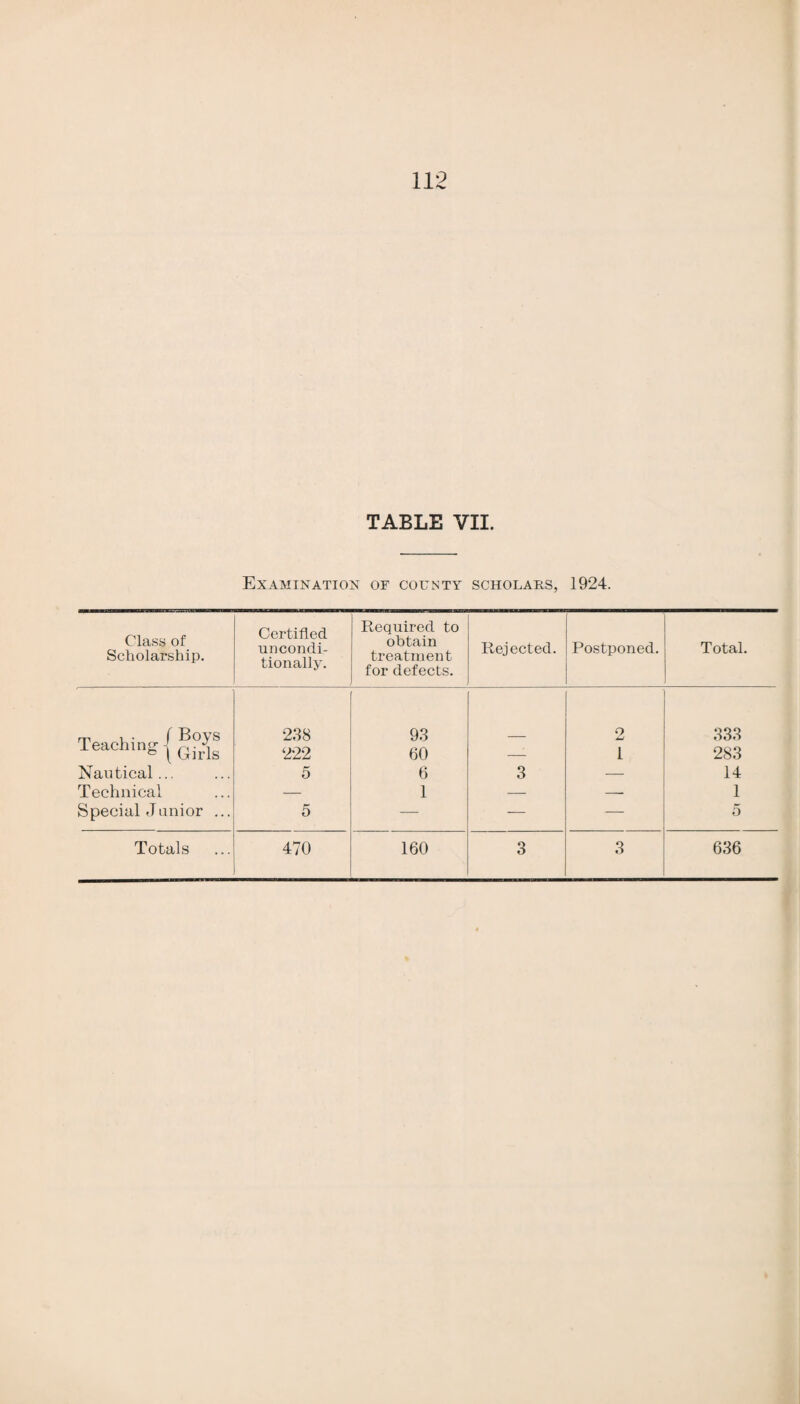 TABLE VII. Examination of county scholars, 1924. Class of Scholarship. Certified uncondi¬ tionally. Required to obtain treatment for defects. Rejected. Postponed. Total. Teaching $ ®°ys leaching ^ Qirls 238 222 93 60 — 2 1 333 283 Nautical... 5 6 3 — 14 Technical — 1 — -* 1 Special Junior ... 5 — — — 5