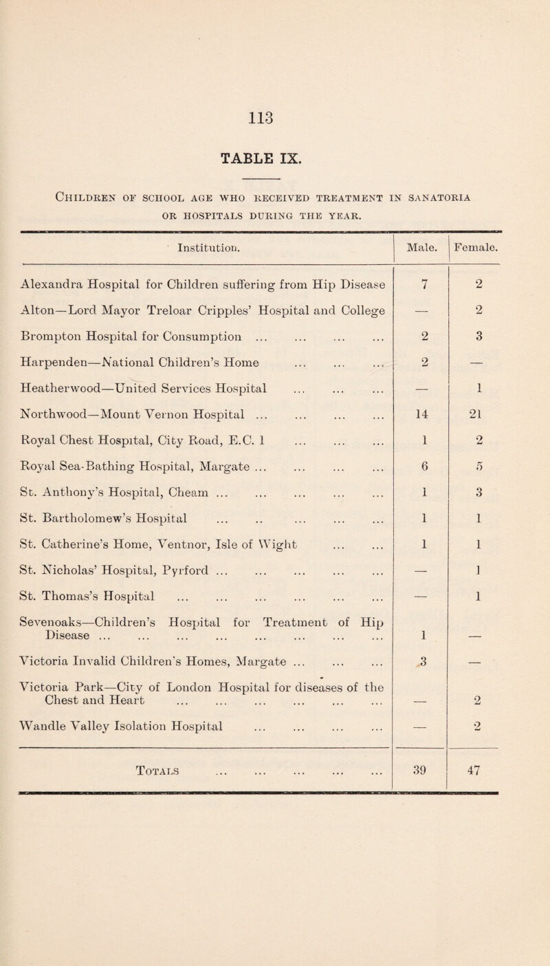 TABLE IX. Children of school age who received treatment in sanatoria OR HOSPITALS DURING THE YEAR. Institution. Male. ^ Female. Alexandra Hospital for Children suffering from Hip Disease 7 2 Alton—Lord Mayor Treloar Cripples’ Hospital and College — 2 Brompton Hospital for Consumption 2 3 Harpenden—National Children’s Home 2 — Heatherwood—United Services Hospital — 1 Northwood—Mount Vernon Hospital ... 14 21 Royal Chest Hospital, City Road, E.C. 1 1 2 Royal Sea-Bathing Hospital, Margate ... 6 5 St. Anthony’s Hospital, Cheam ... 1 3 St. Bartholomew’s Hospital 1 1 St. Catherine’s Home, Ventnor, Isle of Wight 1 1 St. Nicholas’ Hospital, Pyrford ... — 1 St. Thomas’s Hospital — 1 Sevenoaks—Children’s Hospital for Treatment of Hip Disease ... 1 — Victoria Invalid Children's Homes, Margate ... 3 — Victoria Park—City of London Hospital for diseases of the Chest and Heart — 2 Wandle Valley Isolation Hospital — 2 Totals . 39 47