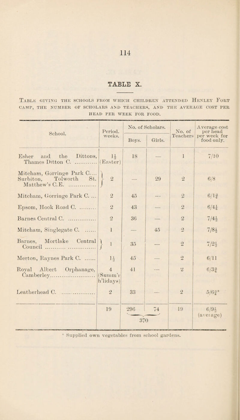 TABLE X. Table giving the schools from which children attended Henley Fort CAMP, THE NUMBER OF SCHOLARS AND TEACHERS, AND THE AVERAGE COST PER HEAD PER WEEK FOR FOOD. School. Esher and the Dittons, Thames Dttton C. Mitcham, Gorringe Park C.... Surbiton, Tolworth St. Matthew’s C.E. Mitcham, Gorringe Park C. Epsom, Hook Road C. Barnes Central C. Mitcham, Singlegate C. ... Barnes, Mortlake Central Council . Merton, Raynes Park C. Royal Albert Orphanage, Camberley. Leatherhead C. Period. No. of Scholars. ; No. of Average cost per head weeks. Boys. Girls. Teachers per week for food only. u (Easter) 18 — 1 7/10 } 2 —- 29 2 6/8 2 45 — 2 6/11 2 43 -— 2 6/41 2 36 — 2 7/41 1 — 45 o 7/81 } > 35 — o JLi 7/21 45 — 2 6/11 4 (Summ'r h’lidays) 41 — 2 6/3f 2 33 2 5/6!* 19 296 37 74 — 0 19 6/91 (average) Supplied, own vegetables from school gardens.