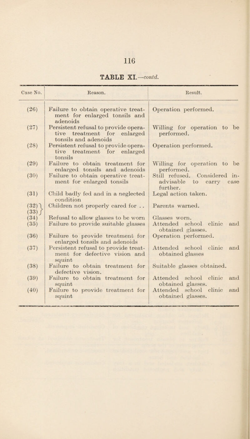 TABLE XI.—contd. Case No. Reason. Result. (26) Failure to obtain operative treat¬ ment for enlarged tonsils and adenoids Operation performed. (27) Persistent refusal to provide opera¬ tive treatment for enlarged tonsils and adenoids Willing for operation to be performed. (28) Persistent refusal to provide opera¬ tive treatment for enlarged tonsils Operation performed. (29) Failure to obtain treatment for enlarged tonsils and adenoids Willing for operation to be performed. Still refused. Considered in- (30) Failure to obtain operative treat- ment for enlarged tonsils advisable to carry case further. (31) Child badly fed and in a neglected condition Legal action taken. (32) \ (33) / Children not properly cared for . . Parents warned. (34) Refusal to allow glasses to be worn Glasses worn. (35) Failure to provide suitable glasses Attended school clinic and obtained glasses. (36) Failure to provide treatment for enlarged tonsils and adenoids Operation performed. (37) Persistent refusal to provide treat¬ ment for defective vision and squint Attended school clinic and obtained glasses (38) Failure to obtain treatment for defective vision. Suitable glasses obtained. (39) Failure to obtain treatment for squint Attended school clinic and obtained glasses. (40) Failure to provide treatment for squint Attended school clinic and obtained glasses.