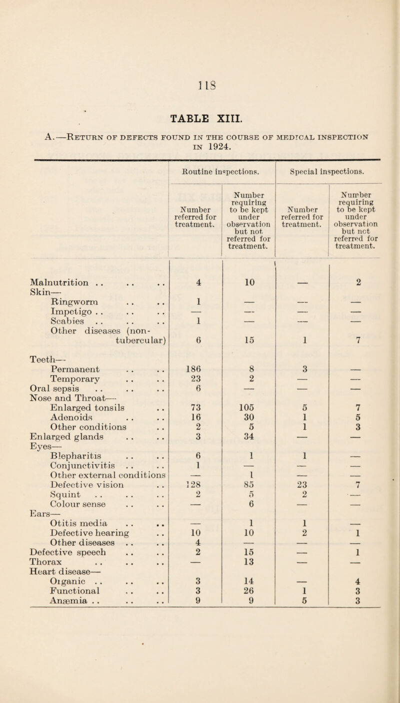 TABLE XIII. A.—Return of defects found in the course of medical inspection in 1924. Routine inspections. Special inspections. Number referred for treatment. Number requiring to be kept under observation but not referred for treatment. Number referred for treatment. | Number requiring to be kept under observation but not referred for treatment. Malnutrition . . 4 10 2 Skin— Ringworm 1 — — — Impetigo . . — — — — Scabies 1 — — — Other diseases (non- tubercular) 6 15 1 7 Teeth— Permanent 186 8 3 — Temporary 23 2 — — Oral sepsis 6 — — — Nose and Throat— Enlarged tonsils 73 105 5 7 Adenoids 16 30 1 5 Other conditions 2 5 1 3 Enlarged glands 3 34 — — Eyes— Blepharitis 6 1 1 — Conjunctivitis 1 — — — Other external conditions — 1 — — Defective vision 128 85 23 rr i Squint 2 5 2 ■ — Colour sense — 6 — — Ears— Otitis media — 1 1 — Defective hearing 10 10 2 1 Other diseases 4 — — — Defective speech 2 15 — 1 Thorax — 13 — — Heart disease— Oiganic . . 3 14 — 4 Functional 3 26 1 3 Anaemia . . 9 9 5 3