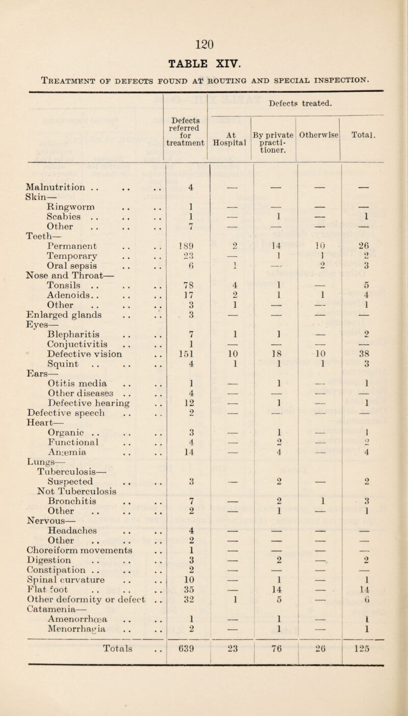 TABLE XIV. Treatment of defects found at routing and special inspection. Defects treated. Defects referred for treatment At Hospital By private practi¬ tioner. Otherwise Total. Malnutrition . . 4 Skin— Ringworm 1 — — — — Scabies . . 1 — 1 — 1 Other 7 — — — — Teeth— Permanent 189 2 14 10 26 Temporary 9 ^ *J — 1 1 i Oral sepsis 6 — 2 3 Nose and Throat— Tonsils . . 78 4 1 — 5 Adenoids. . 17 2 1 1 4 Other 3 1 — — 1 Enlarged glands 3 — — — — Eyes— Blepharitis 7 1 1 —- 2 Conjuctivitis 1 — — — — Defective vision 151 10 18 10 38 Squint 4 1 1 1 3 Ears— Otitis media 1 — 1 -— 1 Other diseases . . 4 — — — — Defective hearing 12 —• 1 1 Defective speech 2 — — — Heart— Organic . . 3 — 1 — 1 Functional 4 — o — o Anaemia 14 — 4 — 4 Lungs— T ubercu los is— Suspected 3 — 2 — 2 Not Tuberculosis Bronchitis 7 — 2 1 3 Other 2 — 1 — 1 Nervous— Headaches 4 — — — — Other 2 — — — — Choreiform movements 1 — — — — Digestion 3 — 2 — 2 Constipation . . 2 —- — — — Spinal curvature 10 — 1 — 1 Flat foot 35 — 14 — 14 Other deformity or defect . . 32 1 5 — 0 Catamenia— Amenorrhoea 1 — 1 _ 1 Menorrhagia 2 — 1 — 1