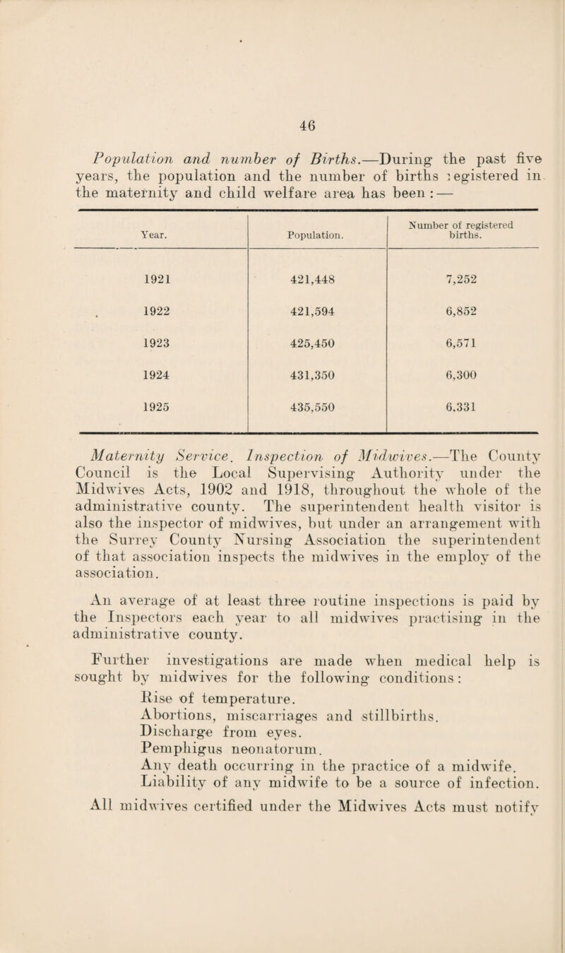 Population and number of Births.—During* the past five years, the population and the number of births registered in the maternity and child welfare area has been: — Year. Population. Number of registered births. 1921 421,448 7,252 1922 421,594 6,852 1923 425,450 6,571 1924 431,350 6,300 1925 435,550 6,331 Maternity Service, Inspection of Midwives.—The County Council is the Local Supervising Authority under the Midwives Acts, 1902 and 1918, throughout the whole of the administrative county. The superintendent health visitor is also the inspector of midwives, but under an arrangement with the Surrey County Nursing Association the superintendent of that association inspects the midwives in the employ of the association. An average of at least three routine inspections is paid by the Inspectors each year to all midwives practising in the administrative county. Further investigations are made when medical help is sought by midwives for the following conditions: Pise of temperature. Abortions, miscarriages and stillbirths. Discharge from eyes. Pemphigus neonatorum. Any death occurring in the practice of a midwife. Liability of any midwife to be a source of infection. All midwives certified under the Midwives Acts must notify t