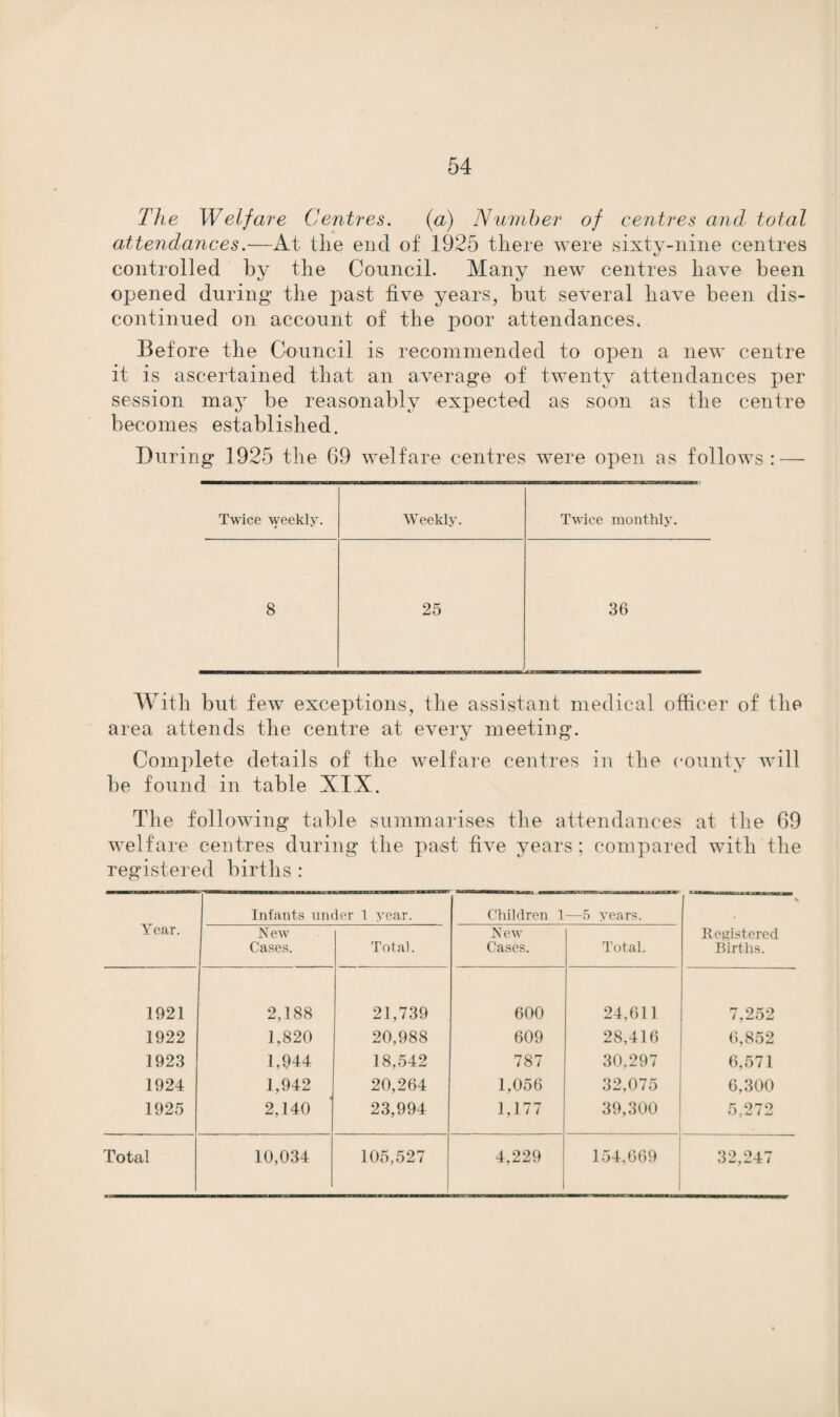 The Welfare Centres. (a) Number of centres and total attendances.—At the end of' 1925 there were sixty-nine centres controlled by the Council. Many new centres have been opened during the past five years, but several have been dis¬ continued on account of the poor attendances. Before the Council is recommended to open a new centre it is ascertained that an average of twenty attendances per session may be reasonably expected as soon as the centre becomes established. During 1925 the 69 welfare centres were open as follows: — Twice weekly. Weekly. Twice monthly. 8 25 36 With but few exceptions, the assistant medical officer of the area attends the centre at every meeting. Complete details of the welfare centres in the county will be found in table XIX. The following table summarises the attendances at the 69 welfare centres during the past five years; compared with the registered births : Year. Infants under 1 year. Children 1 —5 years. * Registered Births. New Cases. Total. New Cases. Total. 1921 2,188 21,739 600 24,611 7,252 1922 1,820 20,988 609 28,416 6.852 1923 1,944 18,542 787 30,297 6,571 1924 1,942 20,264 1,056 32,075 6,300 1925 2,140 23,994 1,177 39,300 5,272 Total 10,034 105,527 4,229 154,669 32,247