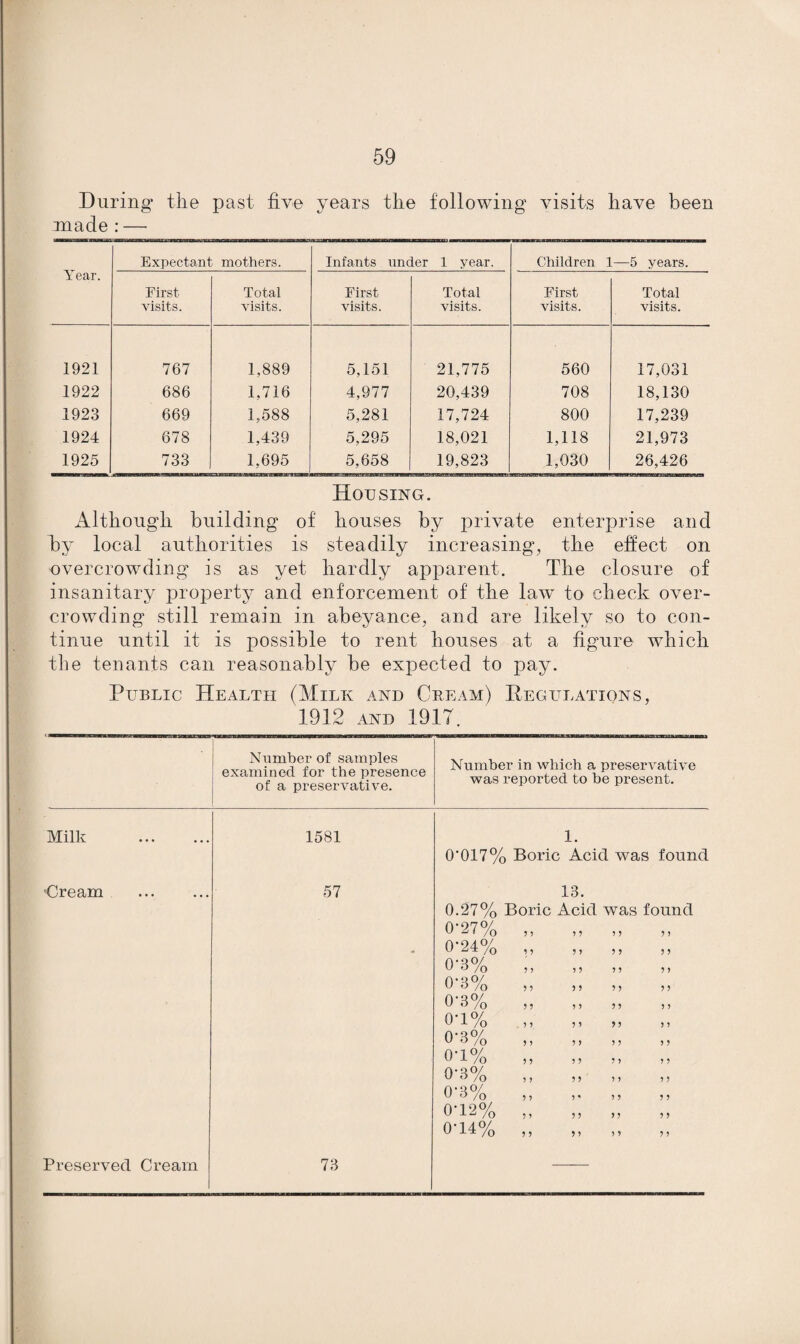 During the past five years the following visits have been made : — Year. Expectant mothers. Infants under 1 year. Children 1 l—5 years. Eirst Total First Total First Total visits. visits. visits. visits. visits. visits. 1921 767 1,889 5,151 21,775 560 17,031 1922 686 1,716 4,977 20,439 708 18,130 1923 669 1,588 5,281 17,724 800 17,239 1924 678 1,439 5,295 18,021 1,118 21,973 1925 733 1,695 5,658 19,823 1,030 26,426 Housing. Although building of houses by private enterprise and hy local authorities is steadily increasing, the effect on overcrowding is as yet hardly apparent. The closure of insanitary property and enforcement of the law to check over¬ crowding still remain in abeyance, and are likely so to con¬ tinue until it is possible to rent houses at a figure which the tenants can reasonably be expected to pay. Public Health (Milk and Cream) Pegltlatxons, 1912 and 1917. Number of samples examined for the presence of a preservative. Number in which a preservative was reported to be present. Milk ’Cream Preserved Cream 1581 57 73 1. 0'017% Boric Acid was found 0.27% 0-27% 0-24% 0'3% 0-3% 0-3% 0'1% 0-3% 0-1% 0-3% 0-3% 0-12% 0'14% Boric 9 9 9 9 9 9 9 9 9 9 9 9. 9 9 9 9 9 9 9 9 9 9 9 9 13. Acid 9 9 9 9 9 9 9 9 9 9 9 9 9 9 9 9 9 9 9 « 9 9 9 9 found 9 9 9 9 9 9 9 9 9 9 9 9 9 9 9 9 9 9 9 9 9 9 9 9 was 9 9 9 9 9 9 9 9 9 9 99 9 9 9 9 9 9 9 9 9 9 9 9