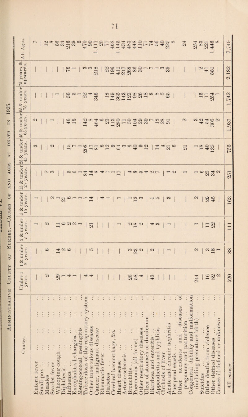 Administrative County of Surrey.—Causes of and ages at death in 1925. 71 :o 0 < N00C^C0«3Df5OONO (M -h i''00»oi'Tcoooo-- 'Tt1 r—< r^l r+l i—I s<oo 10 oo CM ~+ co —1 to oc CM CM ^ 02 L-~ I ctt • I '■‘O to ceGi 41 4 «j <3 © fe -a ■VO 0 co r- COCOCIO I NOHIXZKOODDHCOO r4 I (M 02 r—< rH CO 00 CO CO CM 1—i (M (M CM lO to (M 00 pM of to 4 a 0 d ^ lO ira t— to CO lO tO CM tH CO I OOODOCOMOOCOOOCCjOIOIO CM ^ I r-,SKO^NCl(NH CO to to CM Tt< i-i ^ KO * *o CO CM COCO ICMOOTtHCOCOCOO—tOTHOiOt^OOOO—I I r*l CO (M-HXUIOO(MCO —I CM 02 CM CO CM tH to CM ^ >o o fr CO ^ D1 G d 0 0 >3 ^ CO | 1 05 1 I iflDHXb.4 ! f-H 0 ^ 00 ^ to ^ (M I rH Th -4 CO 1 r-H CM r-H <M 4*00 1 H Tjt CO 1 rH 755 ‘O CM O- ■fi G3 in G d 13 £ <o K1 CM CM CO to CO Tt< H* 00 CO i-H rH i—H -tH CO to -sfl CM U ^ CM CO to rH CM CM CO *o CM © w 05 h c cc G © r*» 1 I 'T'l f-H iO I T* r— l ^ I H CO CO | rH IO 1 ^ 1 I (M I 0 >o I CO 1 1 (M r-H 1 1 rH 1 1 1 1 1 Ol rH 1 CD 0 cc d ?h CM ‘O 1 0* I PO CM CM rH 1 »—H I r-H I NOON I ^ CO 1 P”H 1 '-1 1 r-t(M 1 1 1 rH ! M 1 1 1 1 f-H 1 1 1 1 1 rH CM rH © to d d d ® <8 p»» CM l l ^ I ^ M CO I I I to I I I I 1 I CO CO N 1 ^ 1 CM I 1 1 1 rH II III <M 1 ^ 1 1 1 1 1 CO GO GO 00 £ 8 1 <M I OP rH rjH f-H | rH I I 1 I I I to GO | CO I | | 1 1 CM 1 III 1 CM to 1 4< 1 1 1 ^ 1 'M CO (M CM r-, 00 ^4-H o /. ce d c3 o 0 4-> CC K'i m cl o $H o o> cc d +3 .Cl g bJOx ■ G d CD bc'G ^ © © © *> CD *-♦—1 'O £-1 0 4-P fH rH o be d o © be. Oj co © r—H co d © <d © CC • rH © £Gdd O 43 Odd dd Gntd © eg , . _ rO d 4-3 l^o co © co ■43 dx c o o h &c© !dc d © 'rt © © d db G © o co © © (B X , d d © © CO .x TC Gh co -© O d © «« of be cS Oj dd © dd © d > be © dd'+-( 3 9 G 43 —1 ^ ^ G s-i © G © © £ d c2 ^ OOP^ 0 m 0 ’—' re CC r—I • >—< 0 J—i •I PoM ce ’S O Ph 0 r—H © co 43 •d o © G 43 O 4 4 <1P3 X © © T3 5S o © ,5 co Gd ^ o rd> r* o © co . d G • G o Cd-^ co co © CM 4 O 4 J_, © © dd © CO ' r*H 4^ 0 4-> 0 +-> cn • rH 43 Oh © G © co © co cS © co Gd G cS ^ dd 2 A S .g © c3 o3 4 4H o co dd © © PGOPfi ^ ce ^ o CD P-i a.^i <lo m re ^ ’53 S ^-m73> 0 * 7n ® © y3 d r-l © dd 4 4 © © dd 3 £ £GO G o • f-H 43 -4 Gd G G 4 ^ G G,^d dd © © bo Gd ud G dd c3 © ►. Gd 2— M G Cj -H -h rj 0 0 •^ © ■© ^ 4 ^d '3 Ao'- G O m © © G © o * •M © a g 2 ^3 ce 4—^ cS 0 © 4G 43 Gd © G tG © G5 4 © dd 43 OC o <M to is o G dd Gd © tG © Gd co © co G <G o