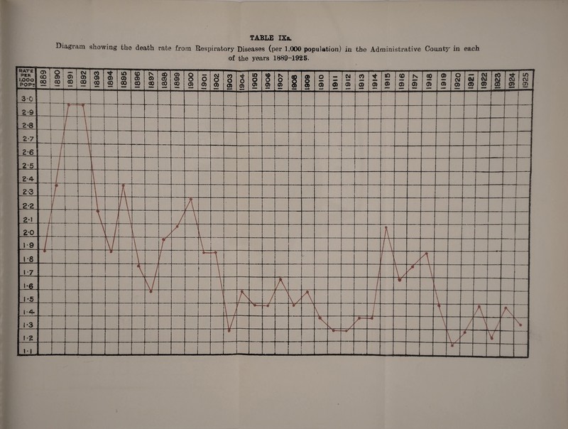 Diagram showing the death rate from Respiratory Diseases (per 1,000 population) in the Administrative County in each of the years 1889-1925. PER 1,000 POPS