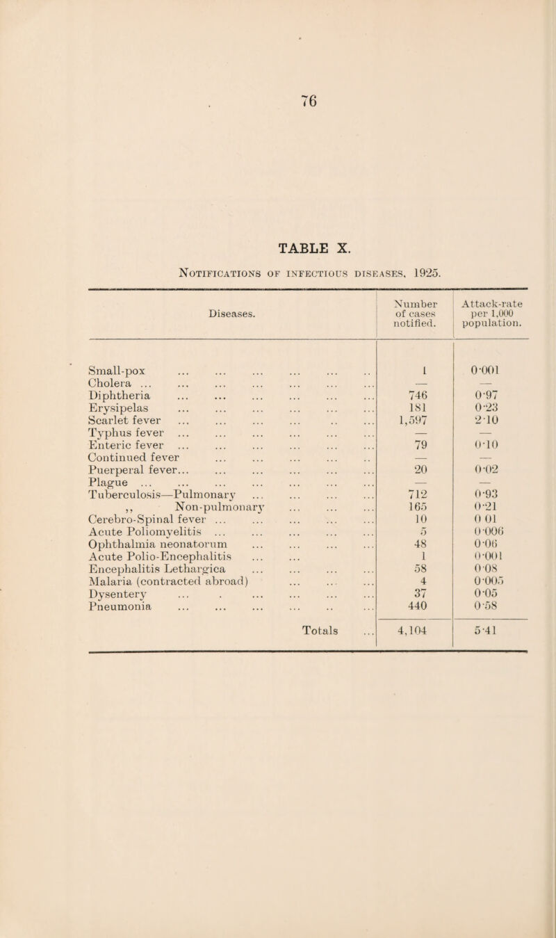 TABLE X. Notifications of infectious diseases, 1925. Diseases. Number of cases notified. Attack-rate per 1,000 population. Small-pox 1 o-ooi Cholera ... — — Diphtheria 746 0-97 Erysipelas 181 0-23 Scarlet fever 1,597 210 Typhus fever — — Enteric fever 79 0-10 Continued fever — — Puerperal fever... 20 0 02 Plague ... — — Tuberculosis—Pulmonary 712 0-93 ,, Non-pulmonar} 165 0-21 Cerebro-Spinal fever ... 10 0 01 Acute Poliomyelitis ... 5 0-006 Ophthalmia neonatorum 48 0-06 Acute Polio-Encephalitis 1 0-001 Encephalitis Lethargica 58 0-08 Malaria (contracted abroad) 4 0-005 Dysentery 37 0-05 Pneumonia 440 0-58