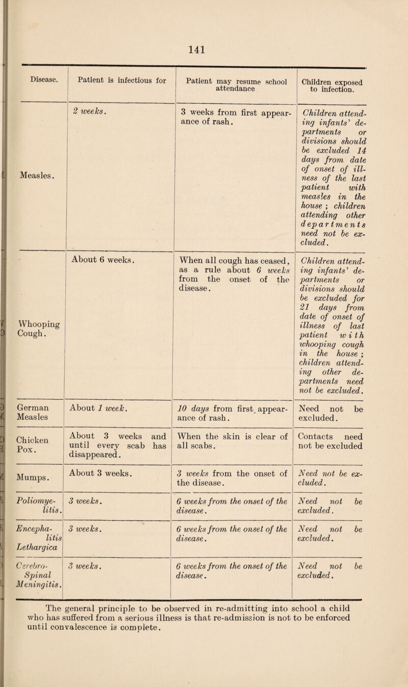 Disease. Patient is infectious for 1 Patient may resume school attendance Children exposed to infection. Measles. 2 weeks. 3 weeks from first appear¬ ance of rash. Children attend¬ ing infants’ de¬ partments or divisions should be excluded' 14 days from date of onset of ill¬ ness of the last patient with measles in the house ; children attending other departments need not be ex¬ cluded. Whooping Cough. About 6 weeks. When all cough has ceased, as a rule about 6 weeks from the onset of the disease. Children attend¬ ing infants' de¬ partments or divisions should be excluded for 21 days from date of onset of illness of last patient with whooping cough in the house ; children attend¬ ing other de¬ partments need not be excluded. German til Measles About 1 week. 10 days from firstt appear¬ ance of rash. Need not be excluded. 1 Chicken Pox. [11 About 3 weeks and until every scab has disappeared. When the skin is clear of all scabs. Contacts need not be excluded Mumps. About 3 weeks. 3 weeks from the onset of the disease. Need not be ex¬ cluded. Poliomye¬ litis. 3 weeks. 6 weeks from the onset of the disease . Need not be excluded. \i Encepha¬ litis Lethargica 3 weeks. 6 weeks from the onset of the disease . Need not be excluded. Cerebro- Spinal i Meningitis. 3 weeks. 6 weeks from the onset of the disease . Need not be excluded. The general principle to be observed in re-admitting into school a child who has suffered from a serious illness is that re-admission is not to be enforced until convalescence is complete.