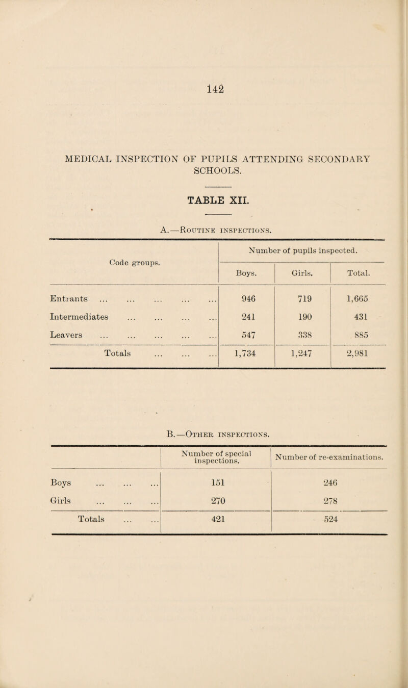 MEDICAL INSPECTION OF PUPILS ATTENDING SECONDARY SCHOOLS. TABLE XII. A.—Routine inspections. Code groups. Number of pupils inspected. Boys. Girls. Total. Entrants 946 719 1,665 Intermediates 241 190 431 Leavers 547 338 885 Totals 1,734 1,247 2,981 B.—Other inspections. Number of special inspections. Number of re-examinations. Boys Girls 151 270 246 278