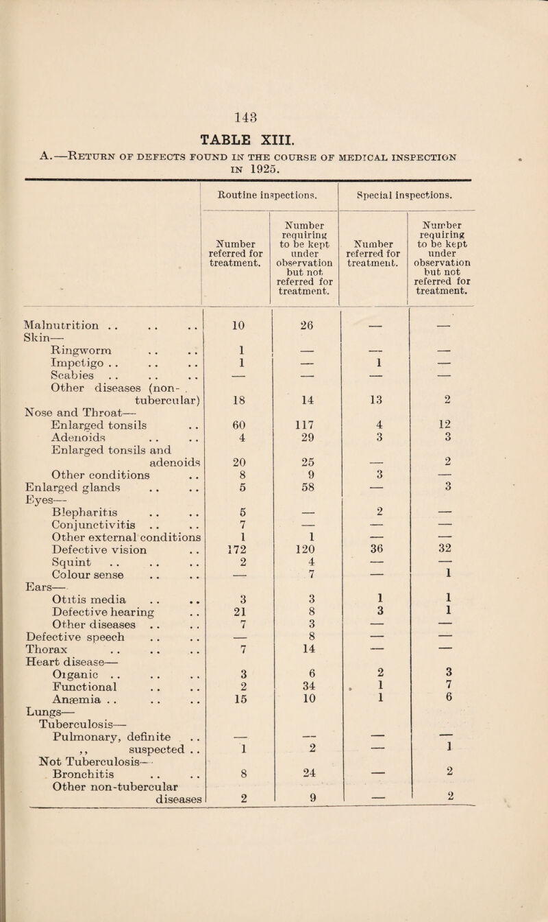 TABLE XIII. A.—Return of defects found in the course of medical inspection in 1925. Routine inspections. Special inspections. 1 Number referred for treatment. Number requiring to be kept under observation but not referred for treatment. Number referred for treatment. Number requiring to be kept under observation but not referred for treatment. Malnutrition . . 10 26 Skin— Ringworm 1 — — — Impetigo . . 1 — 1 — Scabies — — — — Other diseases (non- . tubercular) 18 14 13 2 Nose and Throat— Enlarged tonsils 60 117 4 12 Adenoids 4 29 3 3 Enlarged tonsils and adenoids 20 25 — 2 Other conditions 8 9 3 — Enlarged glands 5 58 — 3 Eyes— Blepharitis 5 — 2 — Conjunctivitis 7 — — — Other external conditions 1 1 — — Defective vision 172 120 36 32 Squint 2 4 — — Colour sense — 7 — 1 Ears— Otitis media 3 3 1 1 Defective hearing 21 8 3 1 Other diseases 7 3 — — Defective speech — 8 — — Thorax 7 14 — — Heart disease— Oiganic . . 3 6 2 3 Functional 2 34 * 1 7 Anaemia . . 15 10 1 6 Lungs— Tuberculos is— Pulmonary, definite — — — — ,, suspected . . 1 2 — 1 Not Tuberculosis— Bronchitis 8 24 — 2 Other non-tubercular diseases 2 9  9