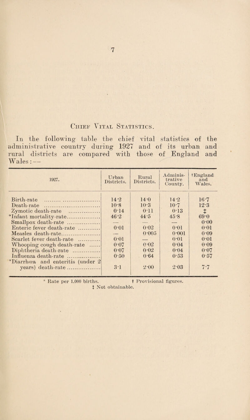 Chief Vital In the following table the administrative country during1 rural districts are compared Wales: — Statistics. chief vital statistics of the 1927 and of its urban and with those of England and 1927. Urban Districts. Rural Districts. Adminis¬ trative County. tEngland and Wales. Birth-rate . 14-2 140 142 16-7 Death-rate . 10-8 10-3 107 12-3 Zymotic death-rate . 014 0-11 013 + *Infant mortality-rate. 46-2 44 5 45*8 69-0 Smallpox death-rate . — — — o-oo Enteric fever death-rate . o-oi 0 02 o-oi 001 Measles death-rate . 0-005 o-ooi 0-09 Scarlet fever death-rate . o-oi o-oi 001 Whooping cough death-rate . 0-07 0-02 0-04 0 09 Diphtheria death-rate . 0 07 0-02 0 04 0 07 Influenza death-rate . *Diarrhcea and enteritis (under 2 0-50 0-64 0-53 0-57 years) death-rate. 31 2-00 2 03 7-7 * Rate per 1.000 births. t Provisional figures. t Not obtainable.