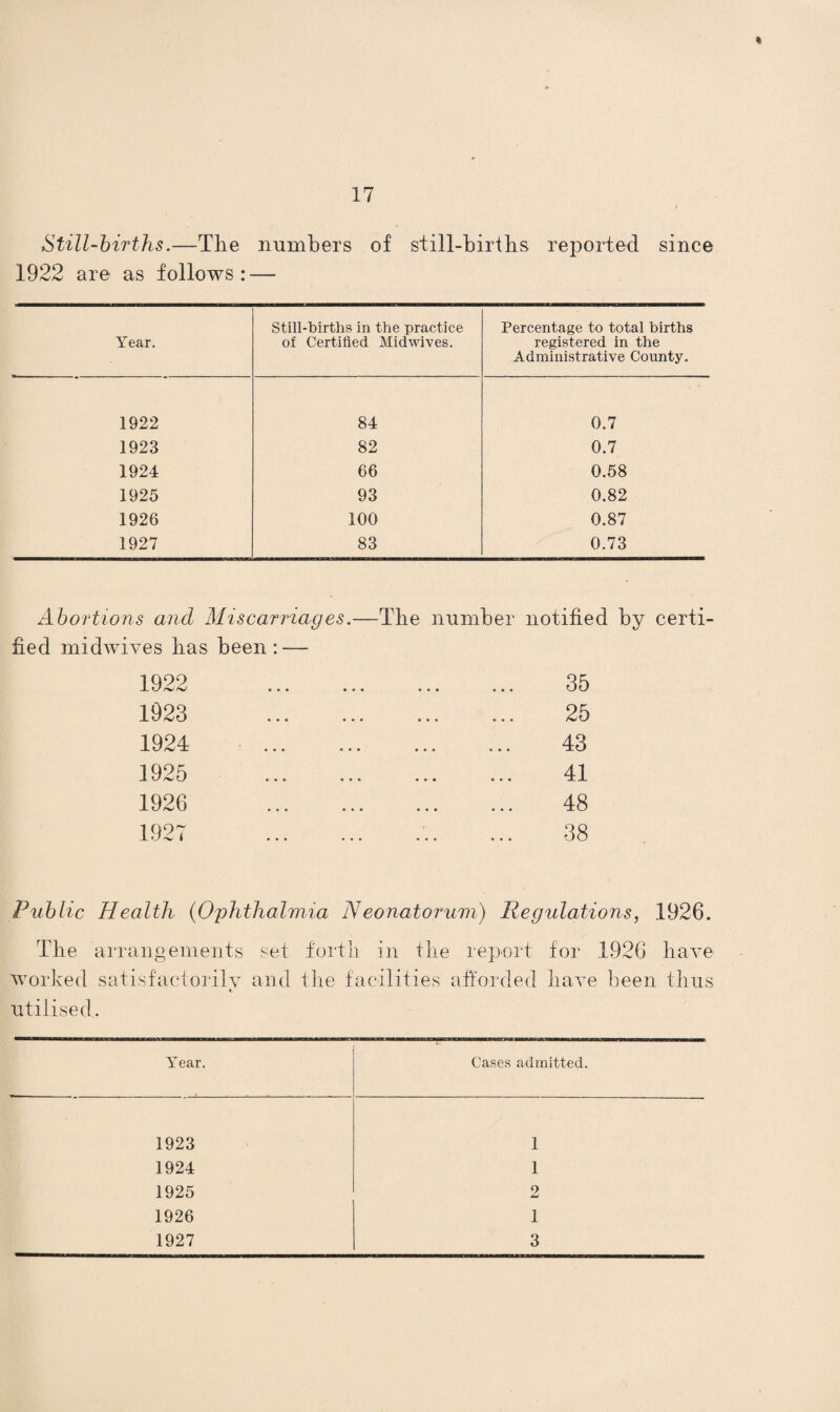 Still-births.—The numbers of still-births reported since 1922 are as follows: — Year. Still-births in the practice of Certified Midwives. Percentage to total births registered in the Administrative County. 1922 84 0.7 1923 82 0.7 1924 66 0.58 1925 93 0.82 1926 100 0.87 1927 83 0.73 Abortions and Miscarriages. fied midwives has been: — 1922 1923 . 1924 . 1925 . 1926 . 1927 . The number notified by certi ... ... 3 5 25 43 41 48 38 Public Health (Ophthalmia Neonatorum) Regulations, 1926. The arrangements set forth in the report for 1926 have worked satisfactorily and the facilities afforded have been thus utilised. Year. Cases admitted. 1923 1 1924 1 1925 2 1926 1 1927 3