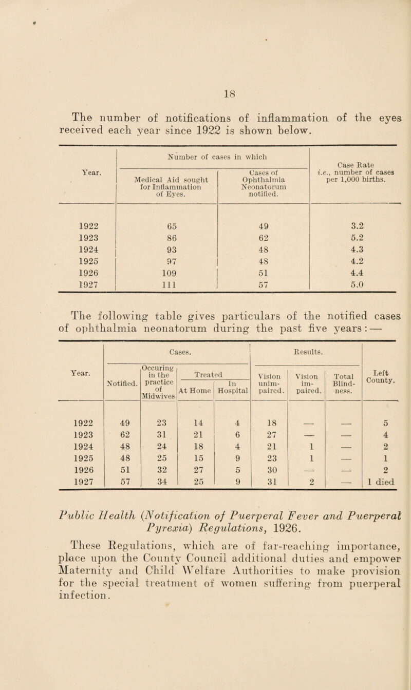 The number of notifications of inflammation of tlie eyes received each year since 1922 is shown below. Year. Number of cases in which Case Rate i.e., number of cases per 1,000 births. Medical Aid sought for Inflammation of Eyes. Cases of Ophthalmia Neonatorum notified. 1922 65 49 3.2 1923 86 62 5.2 1924 93 48 4.3 1925 97 48 4.2 1926 109 51 4.4 1927 111 57 5.0 The following table gives particulars of the notified cases of ophthalmia neonatorum during the past five years : — Cases. Results. Year. Occuring in the Treated Vision Vision Total Left County. Notified. practice of Midwives At Home In Hospital unim¬ paired. im¬ paired. Blind¬ ness. 1922 49 23 14 4 18 5 1923 62 31 21 6 27 — — 4 1924 48 24 18 4 21 1 — 2 1925 48 25 15 9 23 1 — 1 1926 51 32 27 5 30 — — 2 1927 57 34 25 9 31 2 — 1 died Public Health (Notification of Puerperal Fever and Puerperal Pyrexia) Regulations, 1926. These Regulations, which are of far-reaching importance, place upon the County Council additional duties and empower Maternity and Child Welfare Authorities to make provision for the special treatment of women suffering from puerperal infection.