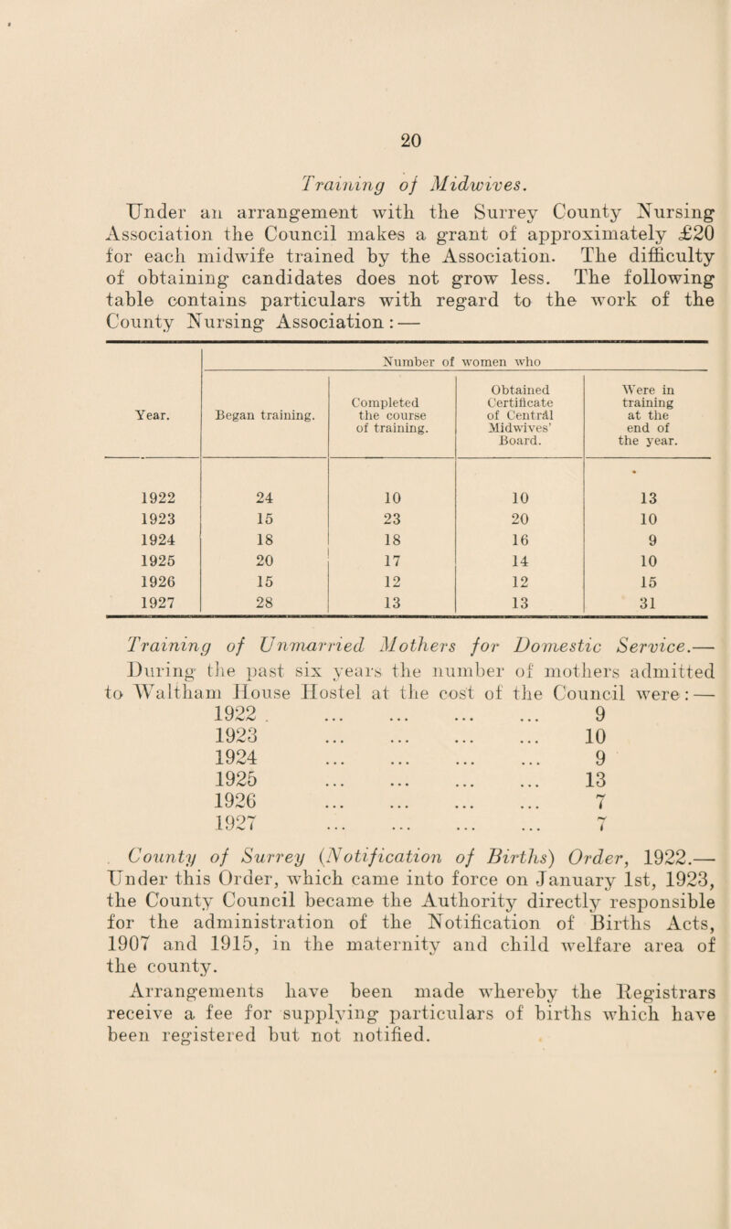 Training of Midwives. Under an arrangement with the Surrey County Nursing Association the Council makes a grant of approximately £20 for each midwife trained by the Association. The difficulty of obtaining candidates does not grow less. The following table contains particulars with regard to the work of the County Nursing Association: — Year. Number of women who Began training. Completed the course of training. Obtained Certificate of Centrdl Midwives’ Board. Were in training at the end of the year. 1922 24 10 10 13 1923 15 23 20 10 1924 18 18 16 9 1925 20 17 14 10 1926 15 12 12 15 1927 28 13 13 31 Training of Unmarried Mothers for Domestic Service.— During the past six years the number of mothers admitted to Waltham House Hostel at the cost of the Council were: — 1922 . 9 1923 1924 1925 1926 1927 10 9 13 1 County of Surrey (Notification of Births) Order, 1922.— Under this Order, which came into force on January 1st, 1923, the County Council became the Authority directly responsible for the administration of the Notification of Births Acts, 1907 and 1915, in the maternity and child welfare area of the county. Arrangements have been made whereby the Registrars receive a fee for supplying particulars of births which have been registered but not notified.