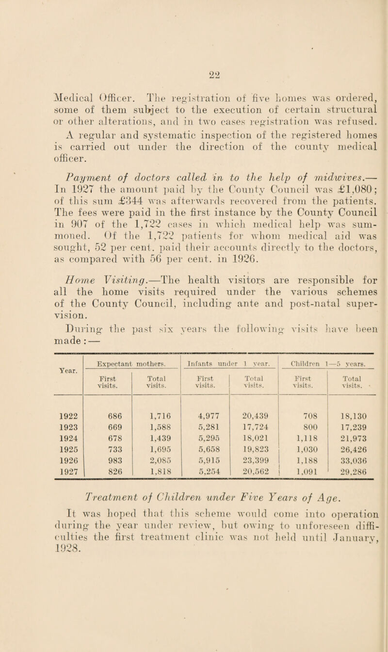 Medical Officer. Tlie registration of five homes was ordered, some of them subject to the execution of certain structural or other alterations, and in two cases registration was refused. A regular and systematic inspection of the registered homes is carried out under the direction of the county medical officer. Payment of doctors called in to the help of midwives.— In 1927 the amount paid by the County Council was £1,080; of this sum £344 was afterwards recovered from the patients. The fees were paid in the first instance by the County Council in 907 of the 1,722 cases in which medical help was sum¬ moned. Of the 1,722 patients for whom medical aid was sought, 52 per cent, paid their accounts directly to the doctors, as compared with 56 per cent, in 1926. Home Visiting.—The health visitors are responsible for all the home visits required under the various schemes of the County Council, including ante and post-natal super¬ vision. During' the past six years the following visits have been made : — Year. Expectant mothers. Infants under 1 year. Children 1 —5 years. First Total First Total First Total visits. visits. visits. visits. visits. visits. • 1922 686 1,716 4,977 20,439 708 18,130 1923 669 1,588 5,281 17,724 800 17,239 1924 678 1,439 5,295 18,021 1,118 21,973 1925 733 1,695 5,658 19,823 1,030 26,426 1926 983 2,085 5,915 23,399 1,188 33,036 1927 826 1.818 5,254 20,562 1.091 29.286 Treatment of Children under Five Years of Age. It was hoped that this scheme would come into operation during the year under review, but owing to unforeseen diffi¬ culties the first treatment clinic was not held until Januarv.