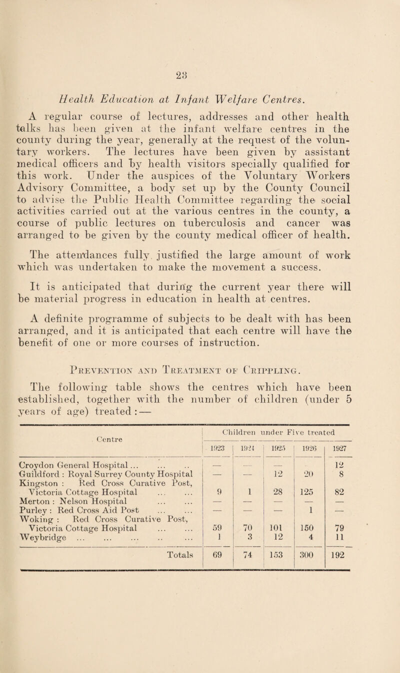 28 Health Education at Infant Welfare Centres. A regular course of lectures, addresses and other health talks has been given at the infant welfare centres in the county during the year, generally at the request of the volun¬ tary workers. The lectures have been given by assistant medical officers and ky health visitors specially qualified for this work. Under the auspices of the Voluntary Workers Advisory Committee, a body set up by the County Council to advise the Public Health Committee regarding the social activities carried out at the various centres in the county, a course of public lectures on tuberculosis and cancer was arranged to be given by the county medical officer of health. The attendances fully, justified the large amount of work which was undertaken to make the movement a success. It is anticipated that during the current year there will be material progress in education in health at centres. A definite programme of subjects to he dealt with has been arranged, and it is anticipated that each centre will have the benefit of one or more courses of instruction. Prevention and Treatment of ( riffling. The following table shows the centres which have been established, together with the number of children (under 5 years of age) treated : — Children under Five treated 1923 1924 1925 1926 1927 Croydon General Hospital... — — — - 12 Guildford : Royal Surrey County Hospital Kingston : Red Cross Curative Post, — — 12 20 8 Victoria Cottage Hospital 9 1 28 125 82 Merton : Nelson Hospital — — — — — Purlejr: Red Cross Aid Post Woking : Red Cross Curative Post, — — — 1 — Victoria Cottage Hospital 59 70 101 150 79 Weybridge 1 3 12 4 11 Totals 69 74 153 300 192