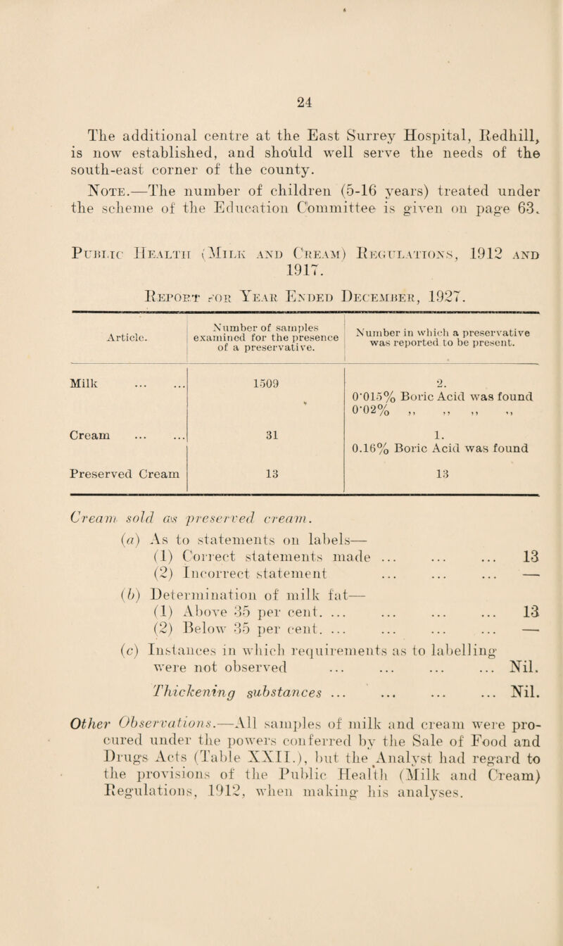 The additional centre at the East Surrey Hospital, Redhill, is now established, and shoirld well serve the needs of the south-east corner of the county. Note.—The number of children (5-16 years) treated under the scheme of the Education Committee is given on page 63. Public Health (Milk and Cream) Regulations, 1912 and 1917. Report cor Year Ended December, 1927. Article. Number of samples examined for the presence of a preservative. Number in which a preservative was reported to be present. Milk . 1509 2. 0'015% Boric Acid was found 0-02% ,, „ ,, Cream 31 1. 0.16% Boric Acid was found Preserved Cream 13 13 Cream sold a\s preserved cream. (a) As to statements on labels— (1) Correct statements made ... ... ... 13 (2) Incorrect statement ... ... ... — (b) Determination of milk fat— (1) Above 35 per cent. ... ... ... ... 13 (2) Below 35 per cent. ... ... ... ... — (c) Instances in which requirements as to labelling were not observed ... ... ... ... Nil. Thickening substances ... ... ... ... Nil. Other Observations.—All samples of milk and cream were pro¬ cured under the powers conferred by the Sale of Food and Drugs Acts (Table XXII.), but the Analyst had regard to the provisions of the Public Health (Milk and Cream) Regulations, 1912, when making his analyses.
