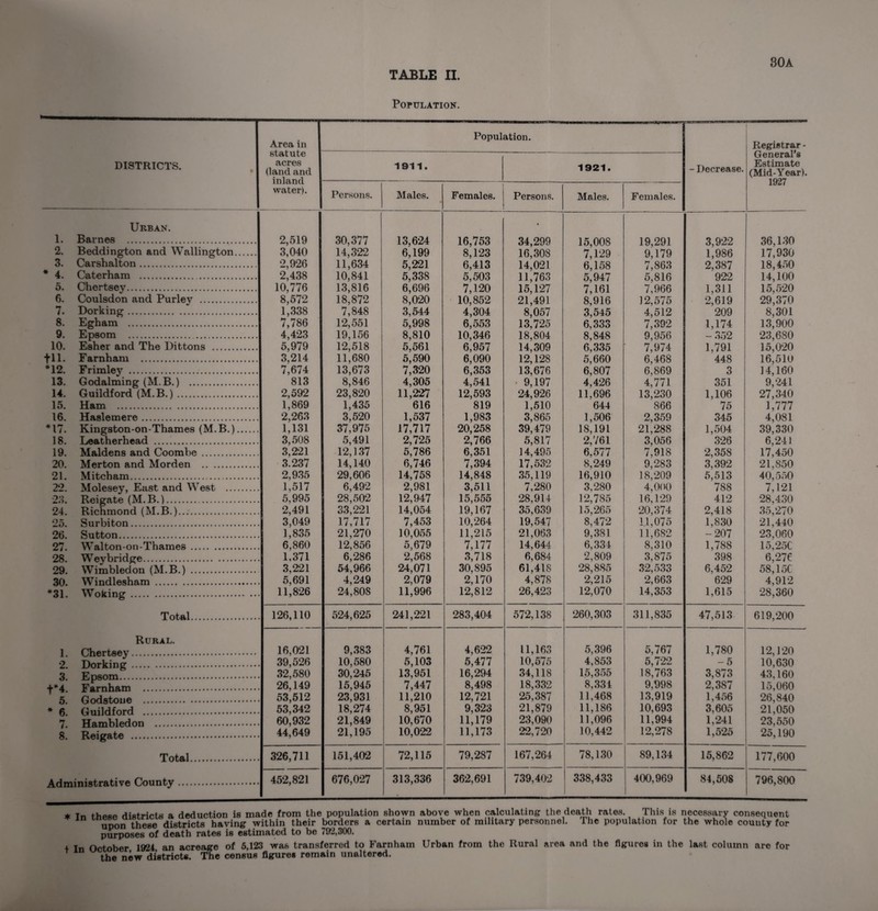 BOA Population. Area in statute acres (land and inland water). Population. Registrar - General's Estimate (Mid-Year). 1927 DISTRICTS. 1911. 1921. - Decrease. Persons. Males. Females. Persons. Males. Females. 1. Urban. Barnes .. 2,519 30,377 13,624 16,753 34,299 15,008 19,291 3,922 36,130 2. Beddington and Wallington. 3,040 14,322 6,199 8,123 16,308 7,129 9,179 1,986 17,930 3. Carshalton. 2,926 11,634 5,221 6,413 14,021 6,158 7,863 2,387 18,450 * 4. Caterham . . 2,438 10,841 5,338 5,503 11,763 5,947 5,816 922 14,100 5. Chertsey. 10,776 13,816 6,696 7,120 15,127 7,161 7,966 1,311 15,520 6. Coulsdon and Purley . 8,572 18,872 8,020 10,852 21,491 8,916 12,575 2,619 29,370 7. Dorking.. 1,338 7,848 3,544 4,304 8,057 3,545 4,512 209 8,301 8. Egham . 7,786 12,551 5,998 6,553 13,725 6,333 7,392 1,174 13,900 9. Epsom .. 4,423 19,156 8,810 10,346 18,804 8,848 9,956 - 352 23,680 10. Esher and The Dittons . 5,979 12,518 5,561 6,957 14,309 6,335 7,974 1,791 15,020 tn. F arnham . 3,214 11,680 5,590 6,090 12,128 5,660 6,468 448 16,510 *12. Frimley . 7,674 13,673 7,320 6,353 13,676 6,807 6,869 3 14,160 13. Godaiming (M.B.) . 813 8,846 4,305 4,541 9,197 4,426 4,771 351 9,241 14. Guildford (M.B.). 2,592 23,820 11,227 12,593 24,926 11,696 13,230 1,106 27,340 15. Ham .... 1,869 1,435 616 819 1,510 644 866 75 1,777 16. Haslemere. 2,263 3,520 1,537 1,983 3,865 1,506 2,359 345 4,081 *17. Kingston-on-Thames (M.B.). 1,131 37,975 17,717 20,258 39,479 18,191 21,288 1,504 39,330 18. Leatherhead . 3,508 5,491 2,725 2,766 5,817 2,761 3,056 326 6,241 19. Maidens and Coombe . 3,221 12,137 5,786 6,351 34,495 6,577 7,918 2,358 17,450 20. Merton and Morden . 3.237 14,140 6,746 7,394 17,532 8,249 9,283 3,392 21,850 21. Mitcham. 2,935 29,606 14,758 14,848 35,119 16,910 18,209 5,513 40,550 22. Molesey, East and West . 1,517 6,492 2,981 3,511 7,280 3,280 4,000 788 7,121 23. Reigate (M.B.). 5,995 28,502 12,947 15,555 28,914 12,785 16,129 412 28,430 24. Richmond (M.B.). 2,491 33,221 14,054 19,167 35,639 15,265 20,374 2,418 35,270 25. Surbiton. 3,049 17,717 7,453 10,264 19,547 8,472 1.1,075 1,830 21,440 26. Sutton. 1,835 21,270 10,055 11,215 21,063 9,381 11,682 -207 23,060 27. Walton-on-Thames . 6,860 12,856 5,679 7,177 14,644 6,334 8.310 1,788 15,256 28. Weybridge. 1,371 6,286 2,568 3,718 6,684 2,809 3,875 398 6,276 29. Wimbledon (M.B.) . 3,221 54,966 24,071 30,895 61,418 28,885 32,533 6,452 58,156 30. Windlesham . 5,691 4,249 2,079 2,170 4,878 2,215 2,663 629 4,912 *31. Woking . 11,826 24,808 11,996 12,812 26,423 12,070 14,353 1,615 •28,360 Total. 126,110 524,625 241,221 283,404 572,138 260,303 311,835 47,513 619,200 1. Rural. Chertsey. 16,021 9,383 4,761 4,622 11,163 5,396 5,767 1,780 12,120 2. 3. Dorking . 39,526 10,580 5,103 5,477 10,575 4,853 5,722 -5 10,630 Epsom. Farnham . 32,580 30,245 13,951 16,294 34,118 15,355 18,763 3,873 43,160 +*4. 5. 26,149 15,945 7,447 8,498 18,332 8,334 9,998 2,387 15,060 Godstoue . 53,512 23,931 11,210 12,721 25,387 11,468 13,919 1,456 26,840 * 6. Guildford . 53,342 18,274 8,951 9,323 21,879 11,186 10,693 3,605 21,050 7. Hambledon . 60,932 21,849 10,670 11,179 23,090 11,096 11,994 1,241 23,550 8. Reigate . 44,649 21,195 10,022 11,173 22,720 10,442 12,278 1,525 25,190 Total. 326,711 151,402 72,115 79,287 167,264 78,130 89,134 15,862 177,600 Administrative County. 452,821 676,027 313,336 362,691 739,402 338,433 400,969 84,508 796,800 ★ Tn thPHP districts a deduction is made from the population shown above when calculating the death rates. This is necessary consequent upon these districts having within their borders a certain number of military personnel. Ihe population for the whole county for purposes of death rates is estimated to be 792,300. , In October 1924 an acreage of 5,123 was transferred to Farnhain Urban from the Rural area and the figures in the last column are for the new districts. The census figures remain unaltered.