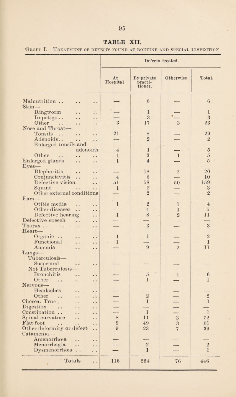 TABLE XII. Croup I.—Treatment of defects found at routine and speciar inspection Defects treated. At Hospital Ey private practi¬ tioner. Otherwise Total. Malnutrition . . 6 6 Skin— Ringworm — 1 — 1 Impetigo . . — 3 * 3 Other 3 17 3 23 Nose and Throat— Tonsils 21 8 — 29 Adenoids.. — 2 — 2 Enlarged tonsils and adenoids 4 1 — 5 Other 1 3 1 5 Enlarged glands 1 4 — 5 Eyes— Blepharitis — 18 2 20 Conjunctivitis . . 4 6 — 10 Defective vision 51 58 50 159 Squint 1 2 — 3 Other external conditions — 2 — 2 Ears— Otitis media 1 2 1 4 Other diseases . . — 4 1 5 Defective hearing 1 8 2 11 Defective speech — — — — Thorax . . — 3 — 3 Heart— Organic . . 1 1 — 2 Functional 1 — — 1 Anaemia — 9 2 11 Lungs— Tuberculosis— Suspected — — — — Not Tuberculosis— Bronchitis — 5 1 6 Other — 1 — 1 Nervous— Headaches — — — — Other — 2 — 2 Chorea. True .. — 1 —— - 1 Digestion — — — — Constipation . . — 1 — 1 Spinal curvature 8 11 3 22 Flat foot 9 49 3 61 Other deformity or defect . . 9 23 7 39 Catamenia— Amenorrhoea — _—. — — Menorrhagia — o — 2 Dysmenorrhoea . . — 1 — 1