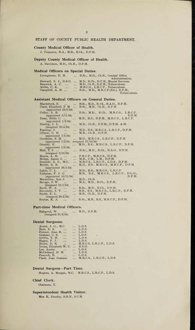 STAFF OF COUNTY PUBLIC HEALTH DEPARTMENT. County Medical Officer of Health. J. Ferguson, B.A., M.B., B.Ch., D.P.H. Deputy County Medical Officer of Health. A. Davidson, M.D., Ch.B., D.P.H. Medical Officers on Special Duties. Livingstone, D. M. Steward, S. J., D.S.O. Ren wick, A. C. Attlee, C. K. Campbell, A. H. ... B.Sc., M.D., Ch.B., Central Office Administration. M.D., B.Ch., D.P.H., Mental Services. M.D., Ch.B., D.P.H., Tuberculosis. M.R.C.S., L.R.C.P., Tuberculosis. B.Sc., M.D., M.R.C.P.(Ed.), D.P.H., Tuberculosis. Assistant Medical Officers on General Duties. Blackstock, E. Clark, Elizabeth F. M. (appointed 23/5/34) Culley, A. R. (appointed 5/11/34) Dean, Hilda C. ... (appointed 1/3/34) Dunlop, J. L. (resigned 20/4/34) Fanning, J. Gibson, G. H. (appointed 1/5/34) Goodman, N. M. ... (appointed 1/2/34; resigned 27/10/34) Grundy, E. (appointed 1/6/34) Hall, T. S. (resigned 6/10/34) Hayes, A. H. Hodge, Agnes J. ... Ironside, A. E., M.C. Kettle, A. B. (appointed 28/5/34) Lakin, C. L. Lishman, F. J. G. (appointed 10/11/34) Macmillan, Ada J. Savage, S. W. (resigned 31/1/34) Scott, W. A. Seccombe, S. T. ... Smith, F. L. (resigned 28/2/34) Soutar, K. A. B.Sc., M.D., B.Ch., B.A.O., D.P.H. B.Sc., M.B., Ch.B., D.P.H. B.Sc., M.D., B.Ch., M.R.C.S., L.R.C.P., D.P.H. M B., B.S., D.P.H., M.R.C.S., L.R.C.P. M.B., Ch.B., D.P.H., D.T.M. & H. M.D., B.S., M.R.C.S., L.R.C.P., D.P.H. M B., Ch.B., D.P.H. M.D., M.R.C.S., L.R.C.P., D.P.H. ned 27/10/34) M.D., B.S., M.R.C.S., L.R.C.P., D.P.H. B.Sc., M.D., B.Ch., B.A.O., D.P.H. F.R.C.P., M.R.C.S., D.P.H. M.B., C.M., L.M., D.P.H. M.R.C.S., L.R.C.P., L.D.S., D.P.H. M.D., B.S., M.R.C.S., M.R.C.P., D.P.H. M.D., B.S., M.R.C.S., L.R.C.P. M.B„ B.S., M.R.C.S., L.R.C.P., D.L.O., D.P.H. M.D., Ch.B. M.A., M.D., B.Ch., D.P.H. B.Sc., M.D., B.Ch., D.P.H. M.B., B.S., M.R.C.S., L.R.C.P., D.P.H. M.B., Ch.B., D.P.H. B.Sc., M.B., B.S., M.R.C.P., D.P.H. Part-time Medical Officers. Habgood, W. (resigned 31/3/34) M.D., D.P.H. Dental Surgeons. Avent, J. G., M.C. Butt. E. S. Forrest, Jean R. ... Graham, G. E. Griffin, T. H. Hagen, F. J. House, D. R. Irvine, Elizabeth W. C. Lee, Austin McClelland, D. M. Peacock, B. Clark, Jean Graham L.D.S. L.D.S. L.D.S. L.D.S. L.D.S. L. D.S. M. R.C.S, L.R.C.P., L.D.S. B.D.S. L.D.S. L.D.S. L. D.S. M. R.C.S., L R.C.P., L.D.S. Dental Surgeon—Part Time. Hughes, A. Morgan, M.C. M.R.C.S., L.R.C.P., L.D.S. Chief Clerk. Chalmers, T. Superintendent Health Visitor. Miss K. Dinsley, S.R.N., S.C.M.