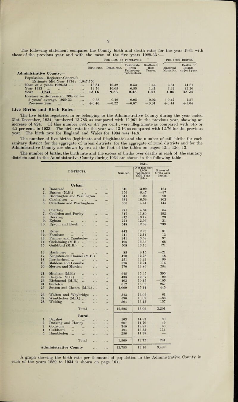 The following statement compares the County birth and death rates for the year 1934 with those of the previous year and with the mean of the five years 1929-33 :— Per 1,000 of Population. • Per 1,000 Births. Administrative County.— Birth-rate. Death-rate Death-rate. from Pulmonary Tuberculosis. Death-rate from Cancer. Maternal Mortality. Deaths of Infants under 1 year. Population—Registrar-General’s Estimate Mid-Year 1934 : Mean of 5 years 1929-33 ... Year 1933 . Year ...1934 . 1,047,750 13.84 12.76 ... 13.16 10.32 10.05 9.83 0.53 0.55 0.48 1.44 1.41 1.42 3.64 3.62 4.06 44.81 42.20 43.24 Increase or decrease in 1934 on 5 years’ average, 1929-33 Previous year ... —0.68 ... +0.40 —0.49 —0.22 —0.05 —0.07 —0.02 + 0.01 + 0.42 + 0.44 —1.57 + 1.04 Live Births and Birth Rates. The live births registered in or belonging to the Administrative Comity during the year ended 31st December, 1934, numbered 13,785, as compared with 12,961 in the previous year, showing an increase of 824. Of this number 588, or 4.3 per cent., were illegitimate as compared with 545 or 4.2 per cent, in 1933. The birth rate for the year was 13.16 as compared with 12.76 for the previous year. The birth rate for England and Wales for 1934 was 14.8. The number of live births (legitimate and illegitimate) and the number of still births for each sanitary district, for the aggregate of urban districts, for the aggregate of rural districts and for the Administrative County are shown by sex at the foot of the tables on pages 12b, 12c, 13. The number of births, the birth rate and the excess of births over deaths in each of the sanitary districts and in the Administrative County during 1934 are shown in the following table :— DISTRICTS. Number. 1934. Net rate per 1,000 population (Mid Year 1934). Excess of births over deaths. Urban. 1. Banstead 310 13.29 164 2. Barnes (M.B.) 356 8.47 —97 3. Beddington and Wallington 341 11.99 90 4. Carshalton 631 16.56 303 5. Caterham and Warlingham 356 14.41 144 6. Chertsey 271 14.84 64 7. Coulsdon and Purley 547 11.80 192 8. Dorking 212 13.17 29 9. Egham 224 12.96 31 10. Epsom and Ewell ... 548 12.69 239 11. Esher 443 12.23 81 12. Farnham 241 12.14 13 13. Frimley and Camber ley 241 13.59 97 14. Godaiming (M.B.) ... 196 15.65 68 15. Guildford (M.B.) 509 13.76 121 16. Haslemere 85 9.15 —21 17. Kingston-on-Thames (M.B.) 470 12.28 48 18. Leatherhead ... 251 13.22 80 19. Maidens and Coombe 376 12.24 115 20. Merton and Morden 770 13.86 284 21. Mitcham (M.B.) 948 15.65 395 22. Reigate (M.B.) 438 12.37 29 23. Richmond (M.B.) 403 10.45 —105 24. Surbiton 612 16.08 257 25. Sutton and Cheam (M.B.) ... 1,009 15.44 445 26. Walton and Weybridge 343 13.09 61 27. Wimbledon (M.B.) ... 590 10.09 —83 28. Woking 504 13.43 157 Total 12,225 13.09 3,201 Rural. 1. Bagshot 163 14.83 30 2. Dorking and Horley 287 14.70 49 3. Godstone 340 12.85 68 4. Guildford 484 15.33 134 5. Hambledon ... 286 11.38 — Total 1,560 13.72 281 Administrative County 13,785 13.16 3,482 A graph showing the birth rate per thousand of population in the Administrative County in each of the years 1889 to 1934 is shown on page 10a.