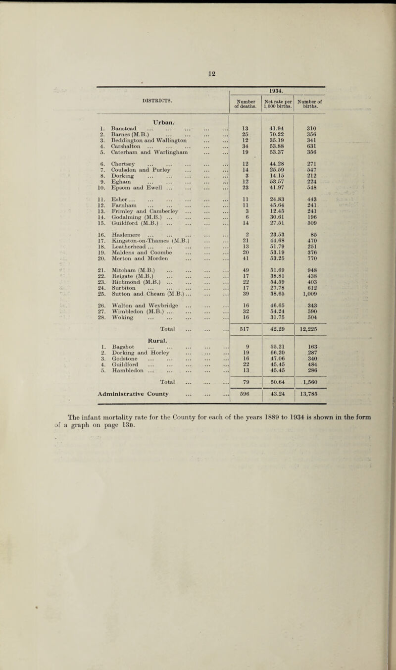 1934. DISTRICTS. Number of deaths. Net rate per 1,000 births. Number of births. Urban. 1. Banstead 13 41.94 310 2. Barnes (M.B.) 25 70.22 356 3. Beddington and Wallington 12 35.19 341 4. Carshaiton 34 53.88 631 5. Caterham and Warlingham 19 53.37 356 6. Chertsey 12 44.28 271 7. Coulsdon and Purley 14 25.59 547 8. Dorking 3 14.15 212 9. Egham 12 53.57 224 10. Epsom and Ewell ... 23 41.97 548 11. Esher ... 11 24.83 443 12. Farnham 11 45.64 241 13. Frimley and Camberlev 3 12.45 241 14. Godaiming (M.B.) ... 6 30.61 196 15. Guildford (M.B.) . 14 27.51 509 16. Haslemere 2 23.53 85 17. Kingston-on-Thames (M.B.) 21 44.68 470 18. Leatherhead ... 13 51.79 251 19. Maidens and Coombe 20 53.19 376 20. Merton and Morden 41 53.25 770 21. Mitcham (M.B.) 49 51.69 948 22. Reigate (M.B.) 17 38.81 438 23. Richmond (M.B.) 22 54.59 403 24. Surbiton 17 27.78 612 25. Sutton and Cheam (M.B.) ... 39 38.65 1,009 26. Walton and Weybridge 16 46.65 343 27. Wimbledon (M.B.) ... 32 54.24 590 28. Woking 16 31.75 504 Total ... 517 42.29 12,225 Rural. 1. Bagshot 9 55.21 163 2. Dorking and Horley 19 66.20 287 3. Godstone 16 47.06 340 4. Guildford 22 45.45 484 5. Hambledon ... 13 45.45 286 Total 79 50.64 1,560 Administrative County . 596 43.24 13,785 The infant mortality rate for the County for each of the years 1889 to 1934 is shown in the form of a graph on page 13b.