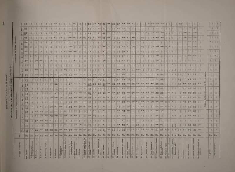 ADMINISTRATIVE COUNTY OF SURREY. <5 Special. Causes included in No. 85 above.