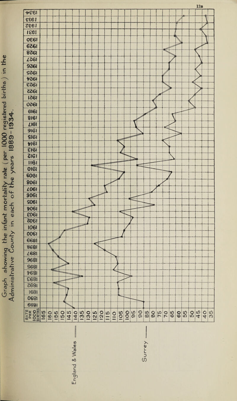 Graph showing the infant mortality rate ( per 1000 registered births j in the Administrative County m each of tne years 1889“ 1934-. to x <u “ L D CO TJ c JO Ol c UJ