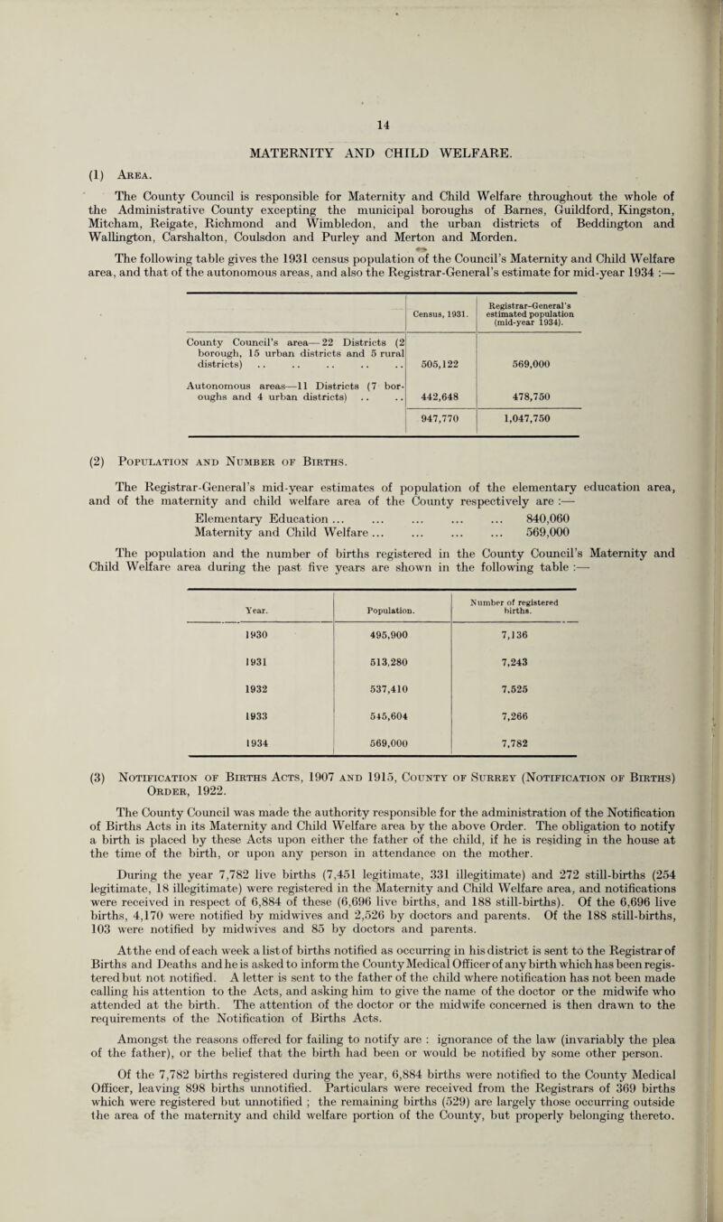 MATERNITY AND CHILD WELFARE. (1) Area. The County Council is responsible for Maternity and Child Welfare throughout the whole of the Administrative County excepting the municipal boroughs of Barnes, Guildford, Kingston, Mitcham, Reigate, Richmond and Wimbledon, and the urban districts of Beddington and Wallington, Carshalton, Coulsdon and Purley and Merton and Morden. The following table gives the 1931 census population of the Council’s Maternity and Child Welfare area, and that of the autonomous areas, and also the Registrar-General’s estimate for mid-year 1934 :— Census, 1931. Registrar-General's estimated population (mid-year 1934). County Council’s area—22 Districts (2 borough, 15 urban districts and 5 rural districts) 505,122 569,000 Autonomous areas—11 Districts oughs and 4 urban districts) (7 bor- 442,648 478,750 947,770 1,047,750 (2) Population and Number of Births. The Registrar-General’s mid-year estimates of population of the elementary education area, and of the maternity and child welfare area of the County respectively are :— Elementary Education... ... ... ... ... 840,060 Maternity and Child Welfare... ... ... ... 569,000 The population and the number of births registered in the County Council’s Maternity and Child Welfare area during the past five years are shown in the following table :— Year. Population. Number of registered births. 1930 495,900 7,136 1931 513,280 7,243 1932 537,410 7.525 1933 545,604 7,266 1934 569,000 7,782 (3) Notification of Births Acts, 1907 and 1915, County of Surrey (Notification of Births) Order, 1922. The Coimty Council was made the authority responsible for the administration of the Notification of Births Acts in its Maternity and Child Welfare area by the above Order. The obligation to notify a birth is placed by these Acts upon either the father of the child, if he is residing in the house at the time of the birth, or upon any person in attendance on the mother. During the year 7,782 live births (7,451 legitimate, 331 illegitimate) and 272 still-births (254 legitimate, 18 illegitimate) were registered in the Maternity and Child Welfare area, and notifications were received in respect of 6,884 of these (6,696 live births, and 188 still-births). Of the 6,696 live births, 4,170 were notified by midwives and 2,526 by doctors and parents. Of the 188 still-births, 103 were notified by mid wives and 85 by doctors and parents. At the end of each week a list of births notified as occurring in his district is sent to the Registrar of Births and Deaths and he is asked to inform the County Medical Officer of any birth which has been regis¬ tered but not notified. A letter is sent to the father of the child where notification has not been made calling his attention to the Acts, and asking him to give the name of the doctor or the midwife who attended at the birth. The attention of the doctor or the midwife concerned is then drawn to the requirements of the Notification of Births Acts. Amongst the reasons offered for failing to notify are : ignorance of the law (invariably the plea of the father), or the belief that the birth had been or would be notified by some other person. Of the 7,782 births registered during the year, 6,884 births were notified to the County Medical Officer, leaving 898 births unnotified. Particulars were received from the Registrars of 369 births which were registered but unnotified ; the remaining births (529) are largely those occurring outside the area of the maternity and child welfare portion of the County, but properly belonging thereto.