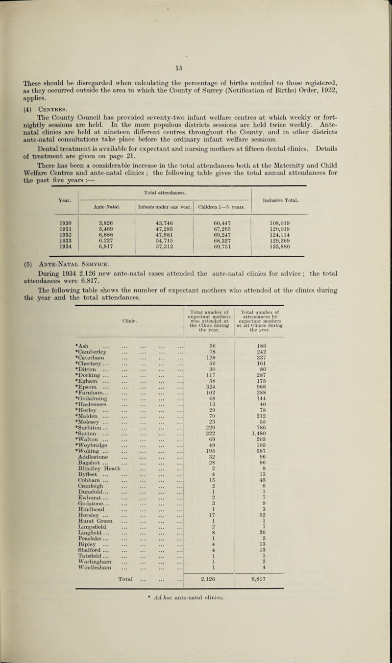 These should be disregarded when calculating the percentage of births notified to those registered, as they occurred outside the area to which the County of Surrey (Notification of Births) Order, 1922, applies. (4) Centres. The County Council has provided seventy-two infant welfare centres at which weekly or fort¬ nightly sessions are held. In the more populous districts sessions are held twice weekly. Ante¬ natal clinics are held at nineteen different centres throughout the County, and in other districts ante-natal consultations take place before the ordinary infant welfare sessions. Dental treatment is available for expectant and nursing mothers at fifteen dental clinics. Details of treatment are given on page 21. There has been a considerable increase in the total attendances both at the Maternity and Child Welfare Centres and ante-natal clinics ; the following table gives the total annual attendances for the past five years :— Year. Total attendances. Inclusive Total. Ante-Natal. Infants under one year. Children 1—5 years. 1930 3,826 43,746 60,447 108,019 1931 5,469 47,285 67,265 120,019 1932 6,886 47,981 69,247 124,114 1933 6,227 54,715 68,327 129,269 1934 6,817 57,312 69,751 133,880 (5) Ante-Natal Service. During 1934 2,126 new ante-natal cases attended the ante-natal clinics for advice ; the total attendances were 6,817. The following table shows the number of expectant mothers who attended at the clinics during the year and the total attendances. Clinic. Total number of expectant mothers who attended at the Clinic during the year. Total number of attendances by expectant mothers at all Clinics during the year. ♦Ash 56 186 *Camberley 78 242 *Caterham 128 337 *Chertsey... 56 161 ♦Ditton 30 86 ♦Dorking ... 117 287 ♦Egham ... 58 175 *Epsom ... 324 968 *Farnham... 102 288 ♦Godaiming 48 144 *Haslemere 13 40 *Horley 29 78 ♦Malden ... 70 212 ♦Molesey ... 23 55 ♦Surbiton... 229 786 ♦Sutton 322 1,480 ♦Walton ... 69 203 ♦Weybridge 49 105 ♦Woking ... 195 587 Addlestone 32 96 Bagshot ... 28 86 Blindley Heath 2 8 Byfleet ... 4 13 Cobham ... 15 45 Cranleigh 2 8 Dunsfold... i 1 Ewhurst ... 2 7 Godstone... 3 9 Hindhead 1 3 Horsley ... 17 52 Hurst Green 1 1 Limpsfield 2 7 Lingfield ... 8 26 Peaslake ... 1 2 Ripley 4 13 Shalford ... 4 13 Tatsfield... 1 1 Warlingham 1 2 Windlesham 1 4 Total 2,126 6,817 * Ad hoc ante-natal clinics.