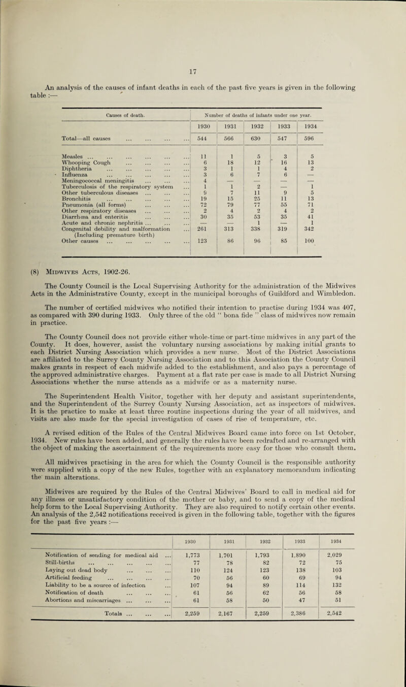 An analysis of the causes of infant deaths in each of the past five years is given in the following table :— Causes of death. Number of deaths of infants under one , year. 1930 1931 1932 1933 1934 Total—all causes 544 566 630 547 596 Measles ... 11 1 5 3 5 Whooping Cough 6 18 12 16 13 Diphtheria 3 1 1 4 2 Influenza 3 6 7 6 — Meningococcal meningitis 4 — — — — Tuberculosis of the respiratory system 1 1 2 — 1 Other tuberculous diseases 9 7 11 9 5 Bronchitis 19 15 25 11 13 Pneumonia (all forms) 72 79 77 55 71 Other respiratory diseases 2 4 9 4 2 Diarrhoea and enteritis 30 35 53 35 41 Acute and chronic nephritis ... — — 1 — 1 Congenital debility and malformation (Including premature birth) 261 313 338 319 342 Other causes 123 86 96 85 100 (8) Midwives Acts, 1902-26. The County Council is the Local Supervising Authority for the administration of the Midwives Acts in the Administrative County, except in the municipal boroughs of Guildford and Wimbledon. The number of certified midwives who notified them intention to practise during 1934 was 407, as compared with 390 during 1933. Only three of the old “ bona fide ” class of midwives now remain in practice. The Coimty Council does not provide either whole-time or part-time midwives in any part of the County. It does, however, assist the voluntary nursing associations by making initial grants to each District Nursing Association which provides a new nurse. Most of the District Associations are affiliated to the Surrey Comity Nursing Association and to this Association the Coimty Council makes grants in respect of each midwife added to the establishment, and also pays a percentage of the approved administrative charges. Payment at a flat rate per case is made to all District Nursing Associations whether the nurse attends as a midwife or as a maternity nurse. The Superintendent Health Visitor, together with her deputy and assistant superintendents, and the Superintendent of the Surrey County Nursing Association, act as inspectors of mid wives. It is the practice to make at least three routine inspections during the year of all midwives, and visits are also made for the special investigation of cases of rise of temperature, etc. A revised edition of the Rules of the Central Midwives Board came into force on 1st October, 1934. New rules have been added, and generally the rules have been redrafted and re-arranged with the object of making the ascertainment of the requirements more easy for those who consult them. All midwives practising in the area for which the County Council is the responsible authority were supplied with a copy of the new Rules, together with an explanatory memorandum indicating the main alterations. Midwives are required by the Rules of the Central Midwives’ Board to call in medical aid for any illness or unsatisfactory condition of the mother or baby, and to send a copy of the medical help form to the Local Supervising Authority. They are also required to notify certain other events. An analysis of the 2,542 notifications received is given in the following table, together with the figures for the past five years :— 1930 1931 1932 1933 1934 Notification of sending for medical aid 1,773 1,701 1,793 1,890 2,029 Still-births 77 78 82 72 75 Laying out dead body 110 124 123 138 103 Artificial feeding 70 56 60 69 94 Liability to be a source of infection 107 94 89 114 132 Notification of death 61 56 62 56 58 Abortions and miscarriages ... 61 58 50 47 51 Totals ... 2,259 2,167 2,259 2,386 2,542