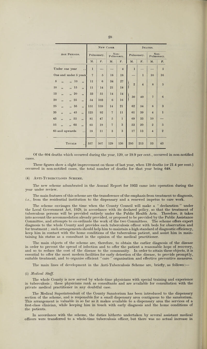 New Cases. Deaths. Age Periods. Pulmonary. Non- Pulnionary. Pulmonary. Non- Pulmonary, M. F. M. F. M. F. M. F. Under one year • • 1 — — 4 1 — — 5 One and under 5 years 7 5 18 18 — 1 10 16 6 „ » 10 99 11 6 34 27 r 2 4 8 5 10 „ 99 15 99 11 14 21 18 1 15 „ 99 20 99 33 51 14 14 i 30 49 7 6 20 „ 99 25 99 54 103 6 16 1 25 „ 99 35 99 151 159 14 21 62 54 8 3 36 „ 99 45 99 125 92 7 11 61 39 4 1 45 „ 99 55 99 81 47 5 i 69 33 10 — 55 „ 99 65 99 65 19 7 3 53 20 2 5 65 and upwards 18 11 3 3 17 13 4 2 Totals 557 507 129 136 295 213 53 43 Of the 604 deaths which occurred during the year, 120, or 19.9 per cent., occurred in non-notified cases. These figures show a slight improvement on those of last year, when 139 deaths (or 21.4 per cent.) occurred in non-notified cases, the total number of deaths for that year being 648. (4) Anti-Tuberculosis Scheme. The new scheme adumbrated in the Annual Report for 1933 came into operation during the year under review. The main features of this scheme are the transference of the emphasis from treatment to diagnosis, i.e., from the residential institution to the dispensary and a renewed impetus to care work. The scheme envisages the time when the County Council will make a “ declaration ” under the Local Government Act, 1929, in accordance with its declared policy, so that the treatment of tuberculous persons will be provided entirely under the Public Health Acts. Therefore, it takes into account the accommodation already provided, or proposed to be provided by the Public Assistance Committee, and attempts to co-ordinate the work of the two Committees. The scheme offers expert diagnosis to the whole County and provides each tuberculosis officer with beds for observation and for treatment ; such arrangements should help him to maintain a high standard of diagnostic efficiency, keep him in contact with the home conditions of the tuberculous patient, and assist him in main¬ taining his status as a consultant in the opinion of the medical practitioner. The main objects of the scheme are, therefore, to obtain the earlier diagnosis of the disease in order to prevent the spread of infection and to offer the patient a reasonable hope of recovery, and so to reduce the cost of the disease to the community. In order to attain these objects, it is essential to offer the most modern facilities for early detection of the disease, to provide promptly, suitable treatment, and to organise efficient “care ” organisation and effective preventive measures. The main lines of development in the Anti-Tuberculosis Scheme are, briefly, as follows (i) Medical Staff. The whole County is now served by whole-time physicians with special training and experience in tuberculosis ; these physicians rank as consultants and are available for consultation with the private medical practitioner in any doubtful case. The Medical Superintendent of the County Sanatorium has been introduced to the dispensary section of the scheme, and is responsible for a small dispensary area contiguous to the sanatorium. This arrangement is valuable in so far as it makes available to a dispensary area the services of a first-class clinician, while keeping him in touch with early diagnosis and the home conditions of the patients. In accordance with the scheme, the duties hitherto undertaken by several assistant medical officers were transferred to a whole-time tuberculosis officer, but there was no actual increase in