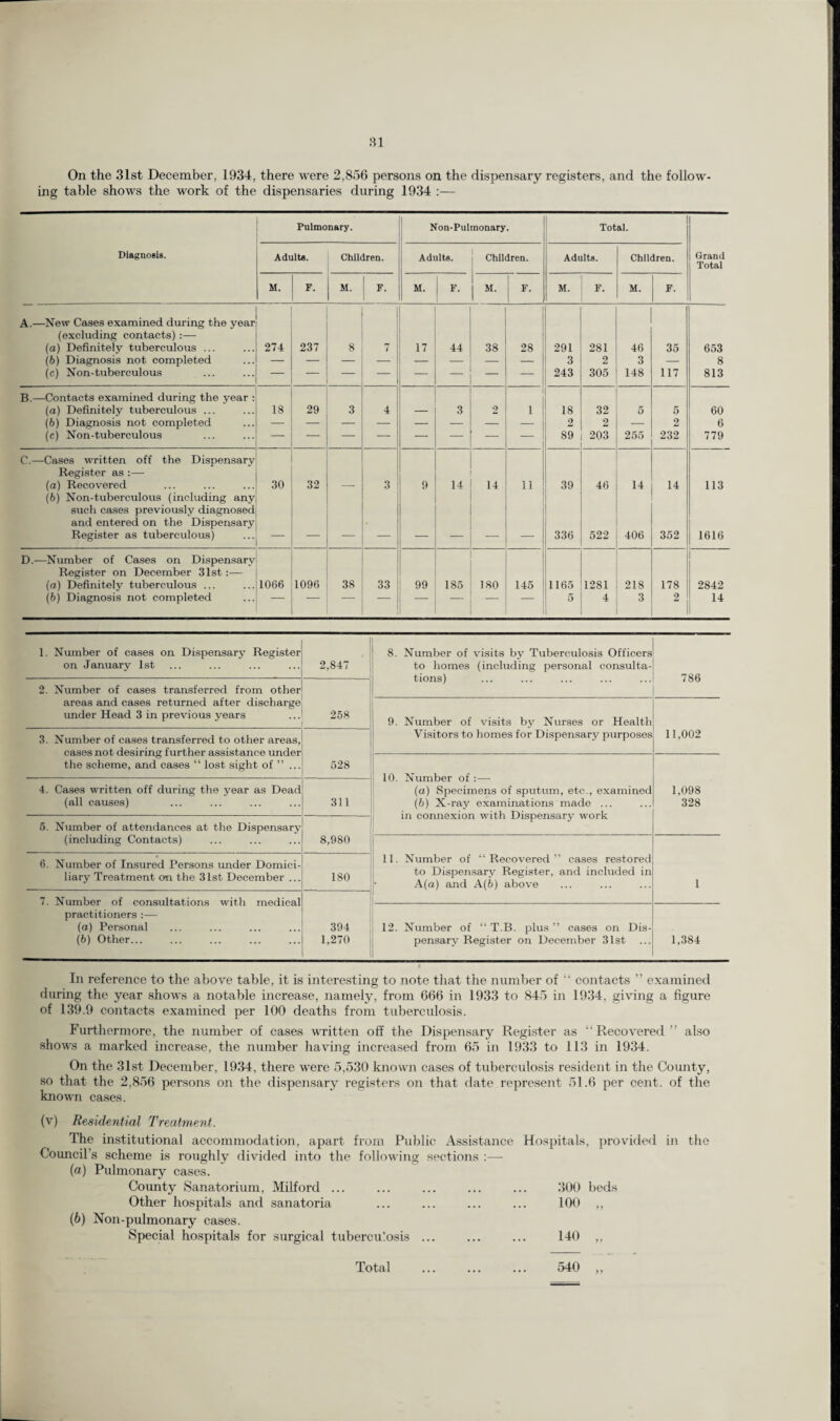 On the 31st December, 1934, there were 2,856 persons on the dispensary registers, and the follow¬ ing table shows the work of the dispensaries during 1934 :— Pulmonary. Non-Pulmonary. Total. Diagnosis. Adult«. Children. Adults. Children. Adults. Children. 1 Grand Total M. F. M. F. M. F. j M. F. M. F. M. F. A.—New Cases examined during the year (excluding contacts) :— (a) Definitely tuberculous ... 274 237 8 7 17 44 38 28 291 281 46 35 653 (6) Diagnosis not completed 3 2 3 — 8 (c) Non-tuberculous 243 305 148 117 813 B.—Contacts examined during the year : (a) Definitely tuberculous ... 18 29 3 1 4 3 2 1 18 32 5 5 60 (6) Diagnosis not completed 2 2 — 2 6 (c) Non-tuberculous 89 203 255 232 779 C.—Cases written off the Dispensary Register as :— (a) Recovered 30 32 — 3 9 14 14 11 39 46 14 14 113 (6) Non-tuberculous (including any such cases previously diagnosed and entered on the Dispensary Register as tuberculous) 336 522 406 352 1616 D.—Number of Cases on Dispensary Register on December 31st :— (a) Definiteljr tuberculous ... 1066 1096 38 33 99 185 180 145 1165 1281 218 178 2842 (6) Diagnosis not completed 5 4 3 2 14 1. Number of cases on Dispensary Register on January 1st 2,847 8. Number of visits by Tuberculosis Officers to homes (including personal consulta¬ tions) 786 2. Number of cases transferred from other areas and cases returned after discharge under Head 3 in previous years 258 9. Number of visits by Nurses or Health Visitors to homes for Dispensary purposes 11,002 3. Number of cases transferred to other areas, cases not desiring further assistance under the scheme, and cases “ lost sight of ” ... 528 10. Number of :— (a) Specimens of sputum, etc., examined (b) X-ray examinations made ... in connexion with Dispensary work 1,098 328 4. Cases written off during the year as Dead (all causes) 311 5. Number of attendances at the Dispensary (including Contacts) 8,980 11. Number of “Recovered” cases restored to Dispensary Register, and included in A(a) and A(f>) above 1 6. Number of Insured Persons under Domici¬ liary Treatment on the 31st December ... 180 7. Number of consultations with medical practitioners :— (a) Personal (b) Other... 394 1,270 12. Number of “ T.B. plus” cases on Dis¬ pensary Register on December 31st ... 1,384 In reference to the above table, it is interesting to note that the number of contacts ” examined during the year shows a notable increase, namely, from 666 in 1933 to 845 in 1934, giving a figure of 139.9 contacts examined per 100 deaths from tuberculosis. Furthermore, the number of cases written off the Dispensary Register as “Recovered” also shows a marked increase, the number having increased from 65 in 1933 to 113 in 1934. On the 31st December, 1934, there were 5,530 known cases of tuberculosis resident in the County, so that the 2,856 persons on the dispensary registers on that date represent 51.6 per cent, of the known cases. (v) Residential Treatment. The institutional accommodation, apart from Public Assistance Hospitals, provided in the Council’s scheme is roughly divided into the following sections :— (а) Pulmonary cases. County Sanatorium, Milford ... ... ... ... ... 300 beds Other hospitals and sanatoria ... ... ... ... 100 „ (б) Non-pulmonary cases. Special hospitals for surgical tuberculosis ... ... ... 140 ,, Total 540